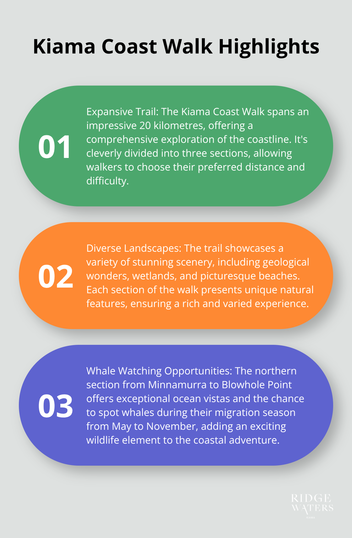 An ordered list chart showcasing three key features of the Kiama Coast Walk: its 20-kilometre length, diverse landscapes, and potential for whale watching. - Ocean views
