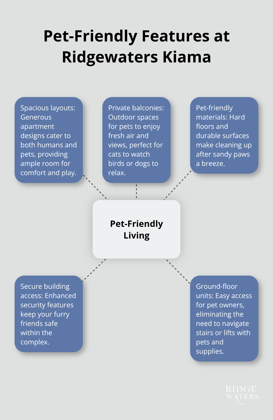 A hub and spoke chart showing five key pet-friendly features of Ridgewaters Kiama apartments: spacious layouts, private balconies, pet-friendly materials, secure building access, and ground-floor units. - Pet-friendly accommodation
