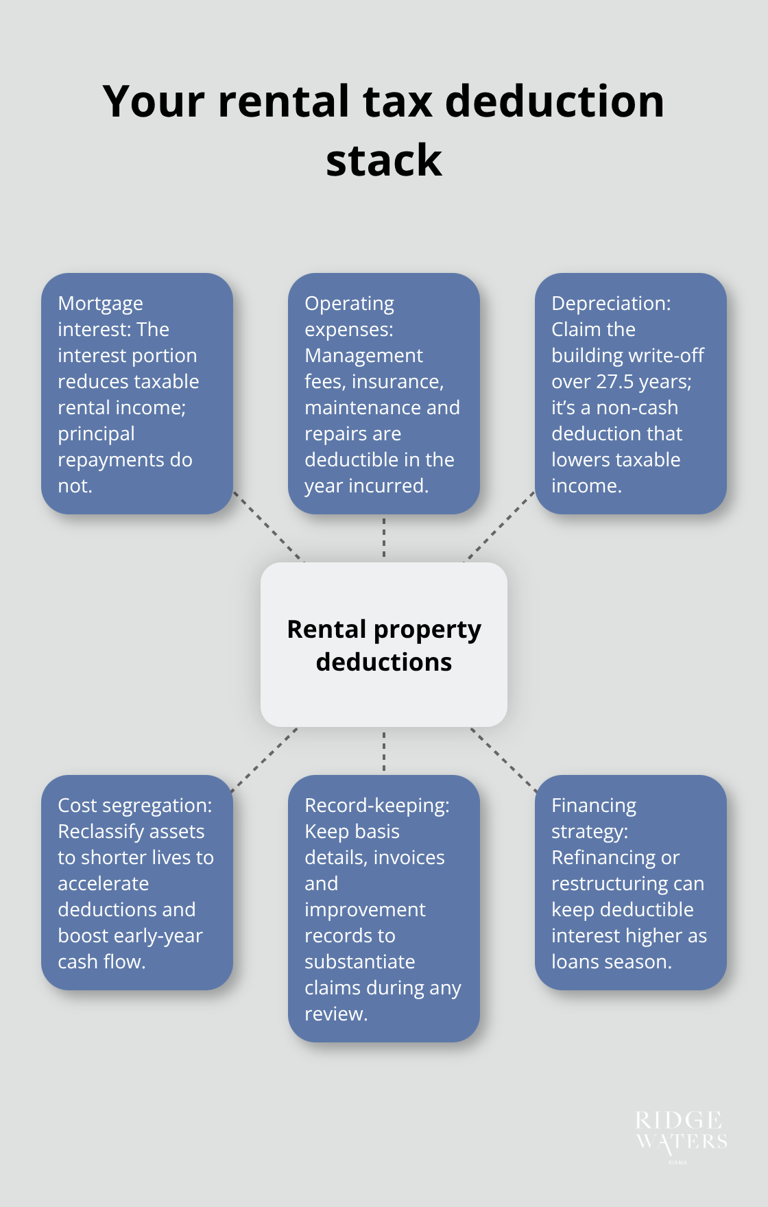 Visual map of key rental property deductions for Ridgewaters Kiama investors - Property depreciation