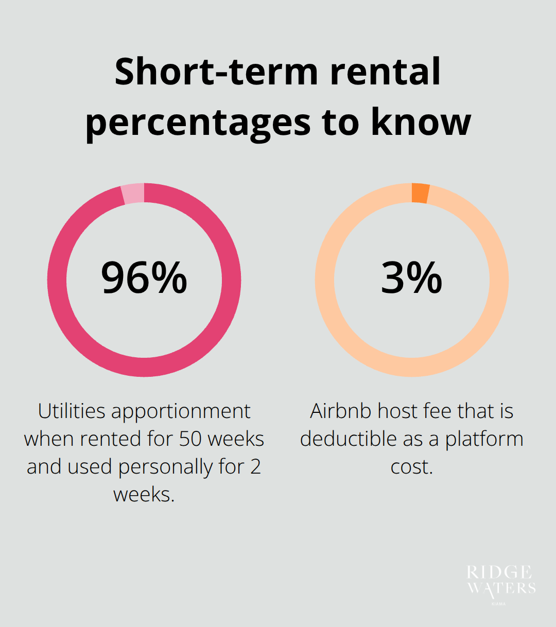 Key percentages for Kiama holiday‑let deductions and fees - Property depreciation