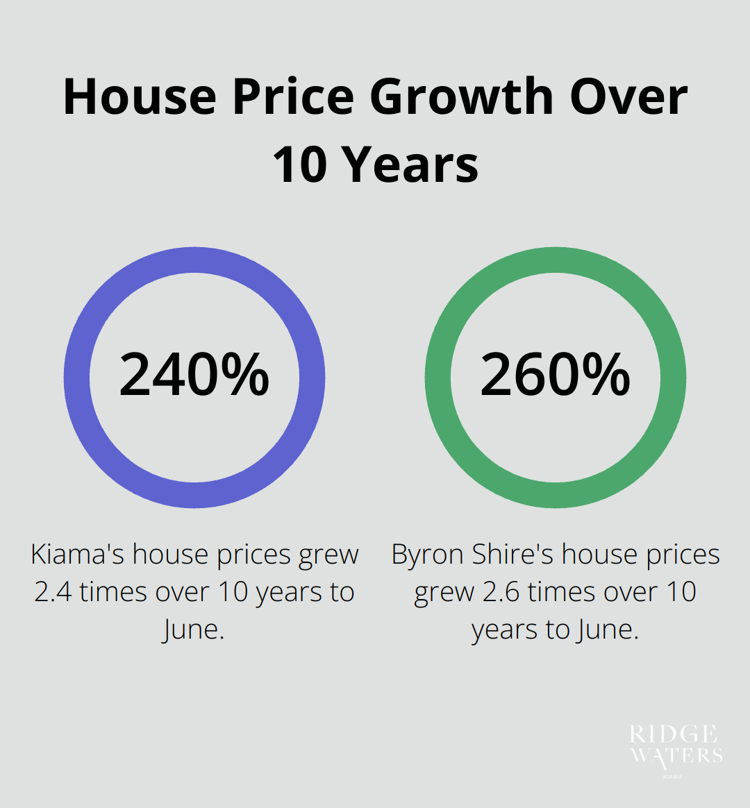 Comparison of house price growth in Kiama (2.4 times) and Byron Shire (2.6 times) over 10 years - Property investment