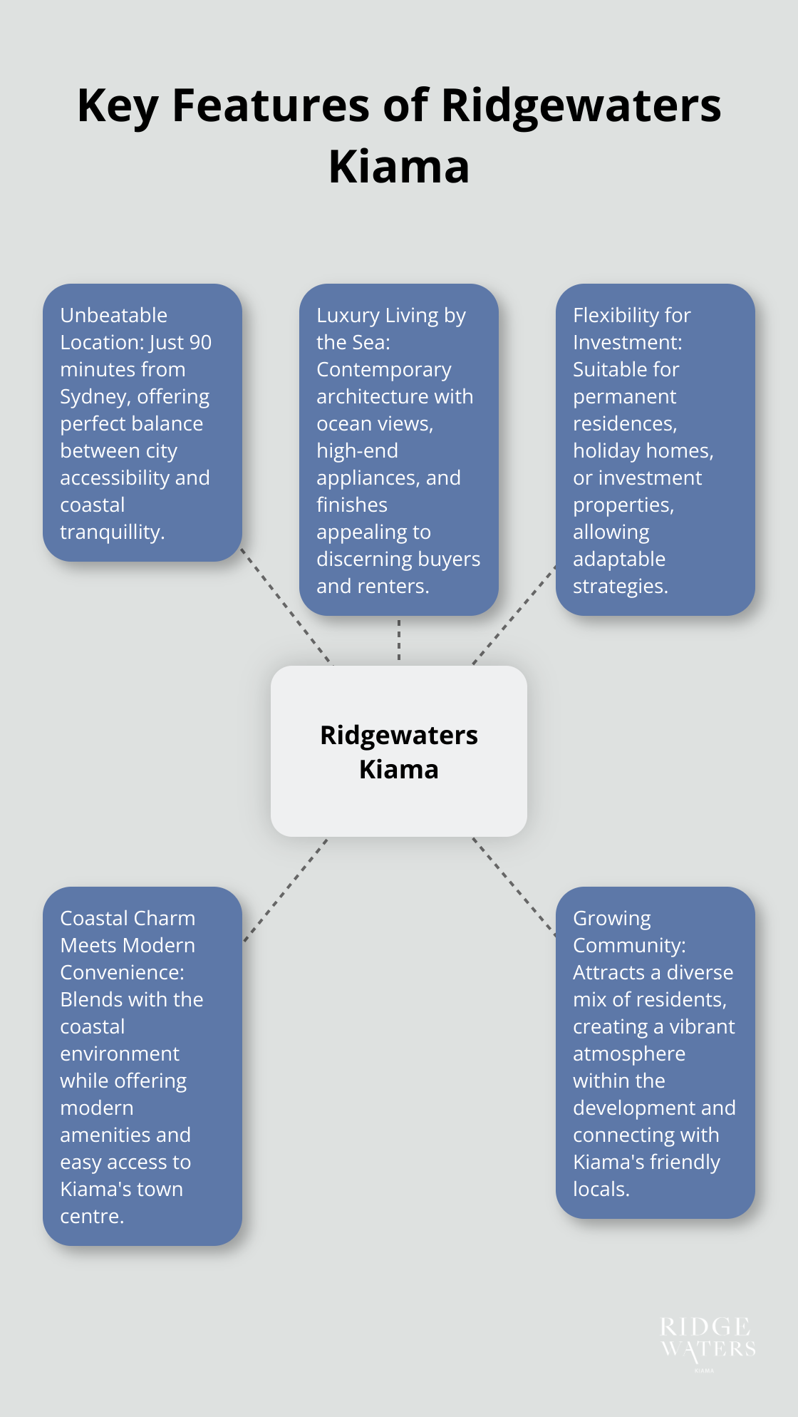 Hub and spoke chart showing the five key features of Ridgewaters Kiama: Unbeatable Location, Luxury Living by the Sea, Flexibility for Investment, Coastal Charm with Modern Convenience, and Growing Community