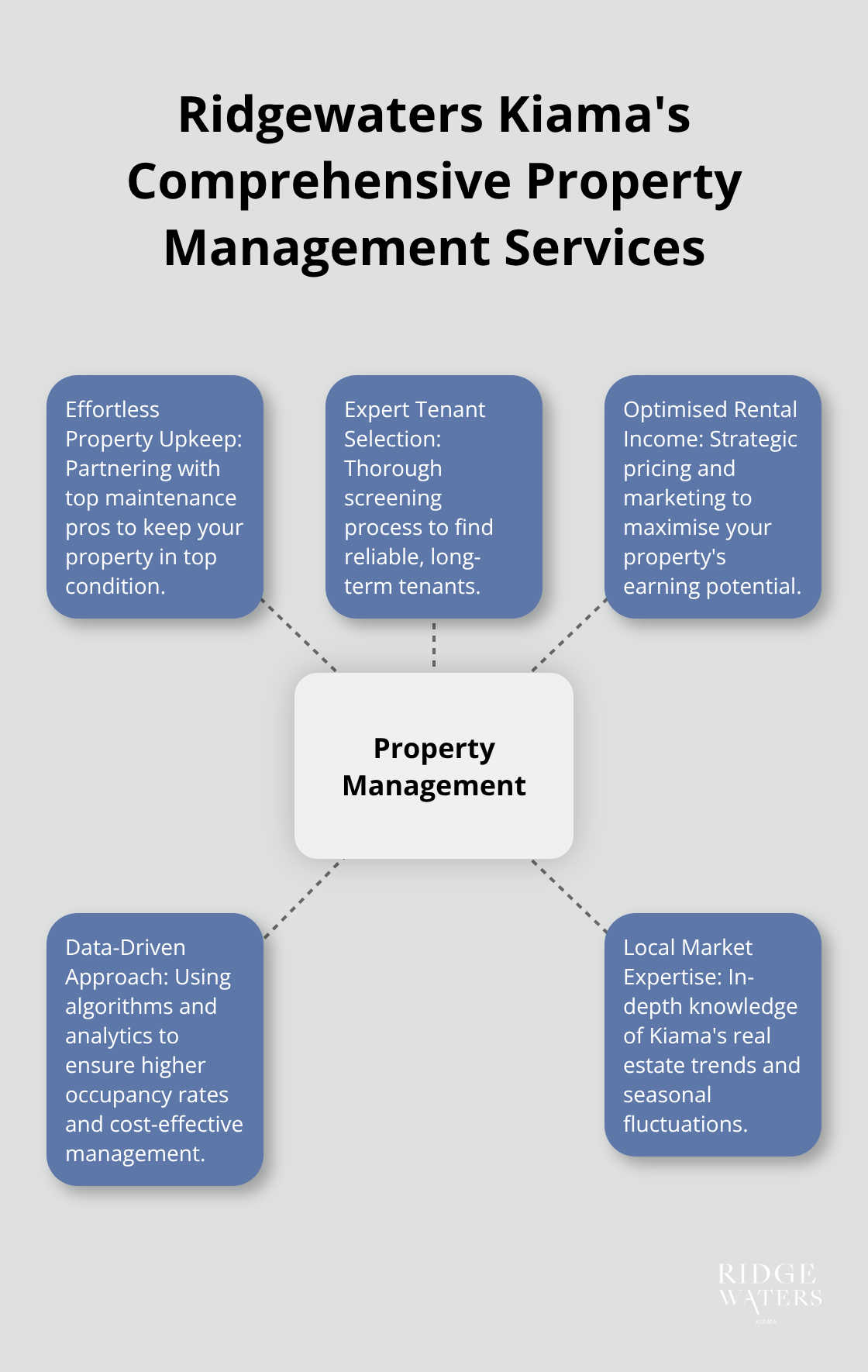 A hub and spoke chart showing Ridgewaters Kiama's property management services: Property Management in the centre, with spokes for Effortless Property Upkeep, Expert Tenant Selection, Optimised Rental Income, Data-Driven Approach, and Local Market Expertise.
