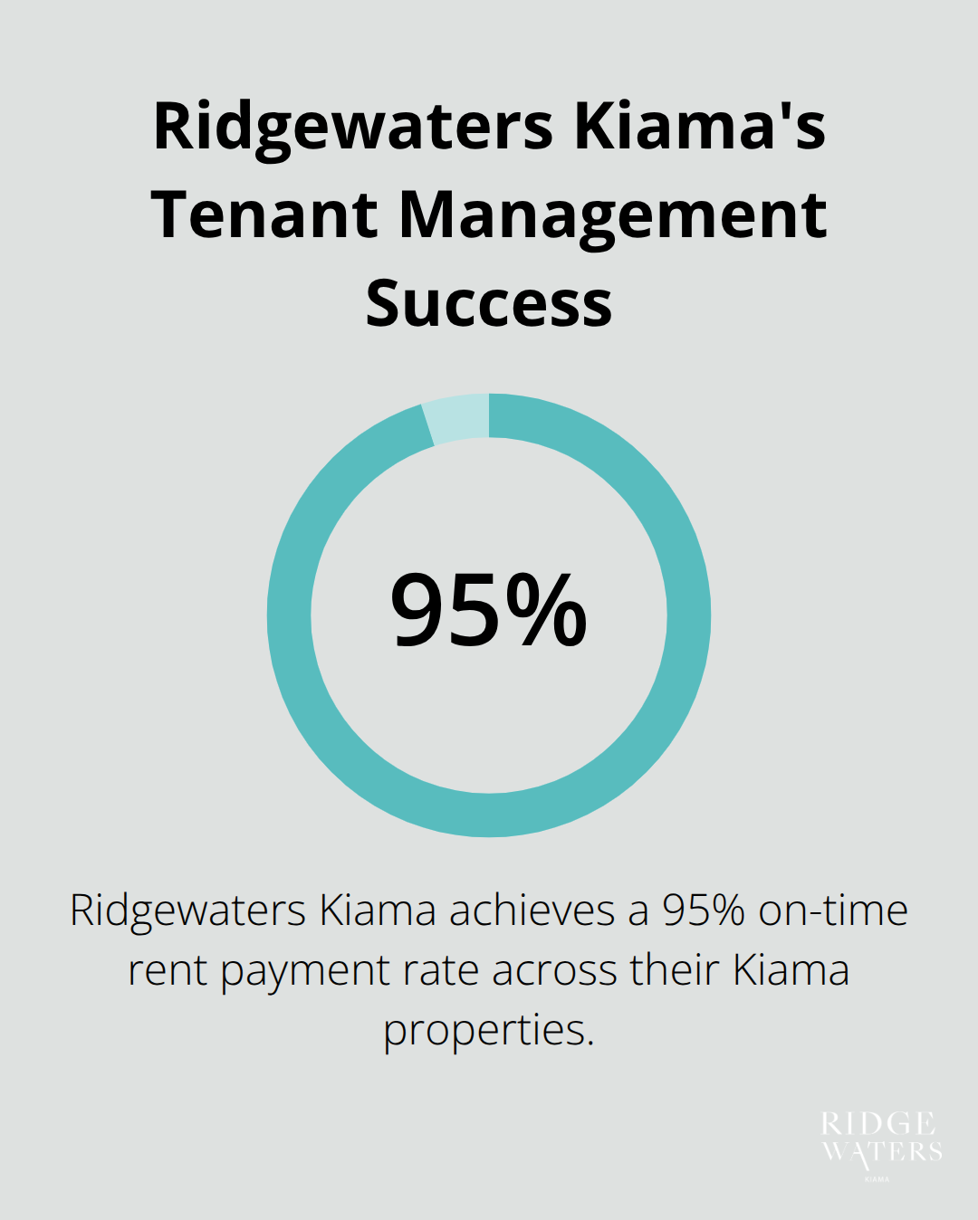 A percentage chart showing Ridgewaters Kiama's 95% on-time rent payment rate across their Kiama properties.