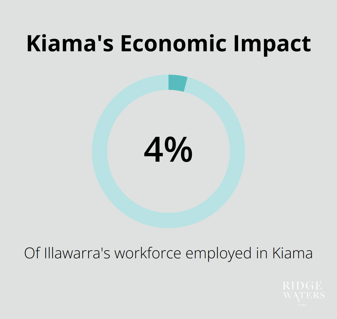 A percentage chart showing that 4.2% of Illawarra's workforce is employed in Kiama - Property management