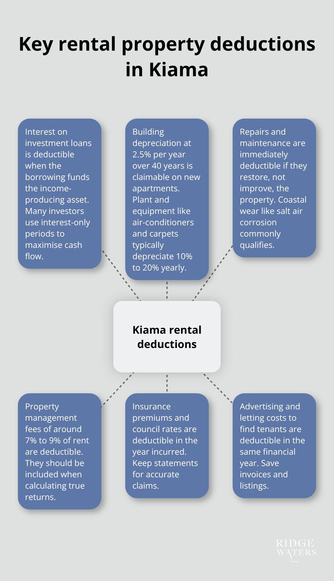 Visual guide to deductible expenses for Kiama investment properties