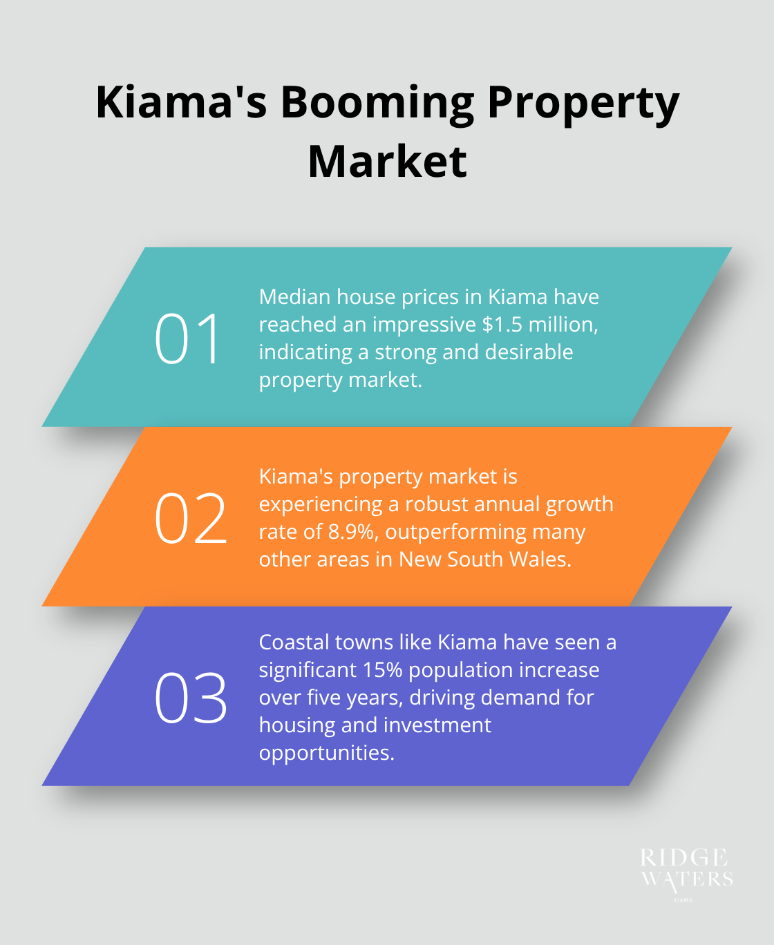 Chart displaying key statistics of Kiama's property market: median house price, annual growth rate, and population growth in coastal towns - Property value