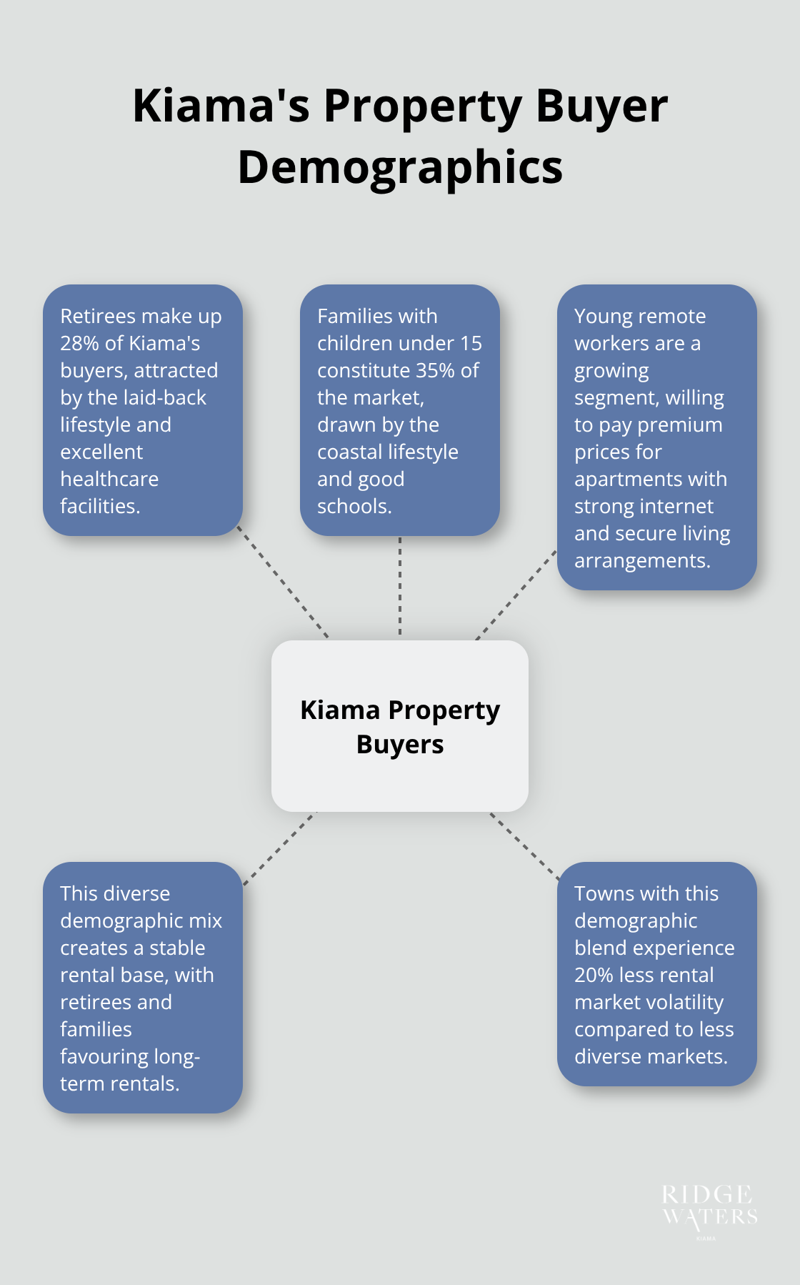 Hub and spoke chart showing the diverse demographics of Kiama's property buyers, including retirees, families, and young remote workers