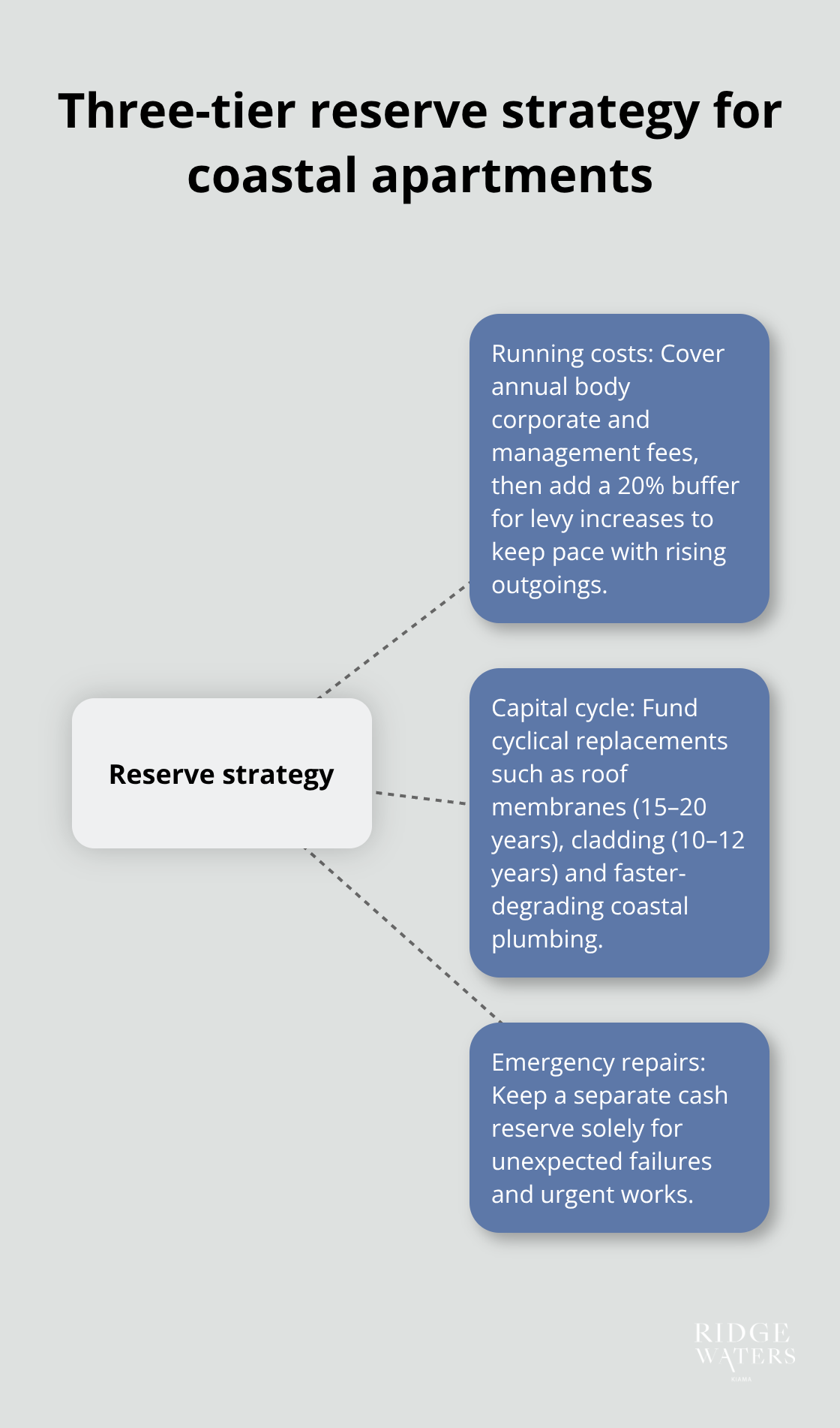 Hub-and-spoke diagram illustrating maintenance, capital and emergency reserves for an Australian coastal apartment