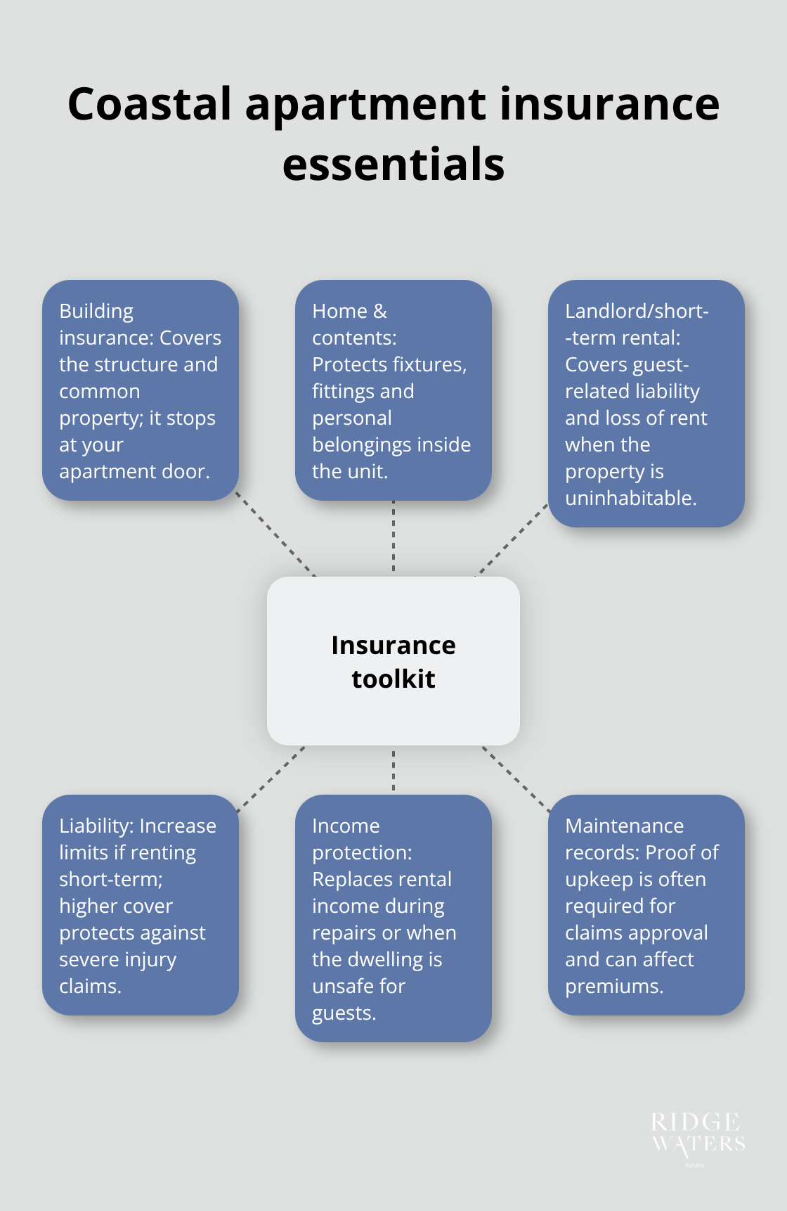 Hub-and-spoke visual outlining building, contents, landlord/short‑term rental, liability, income protection and maintenance record requirements - Rental insurance