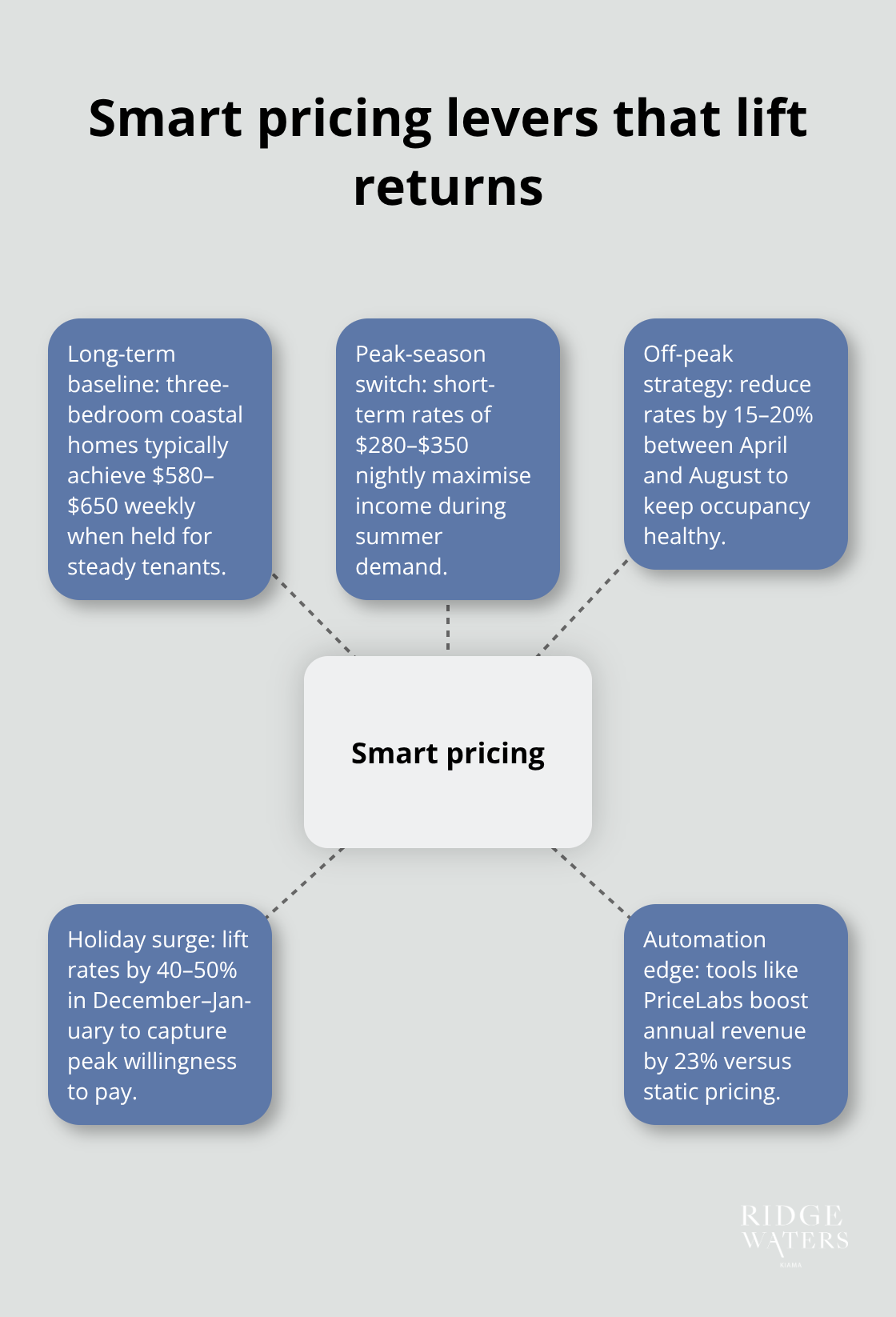 Hub-and-spoke visual of pricing tactics for Kiama rentals