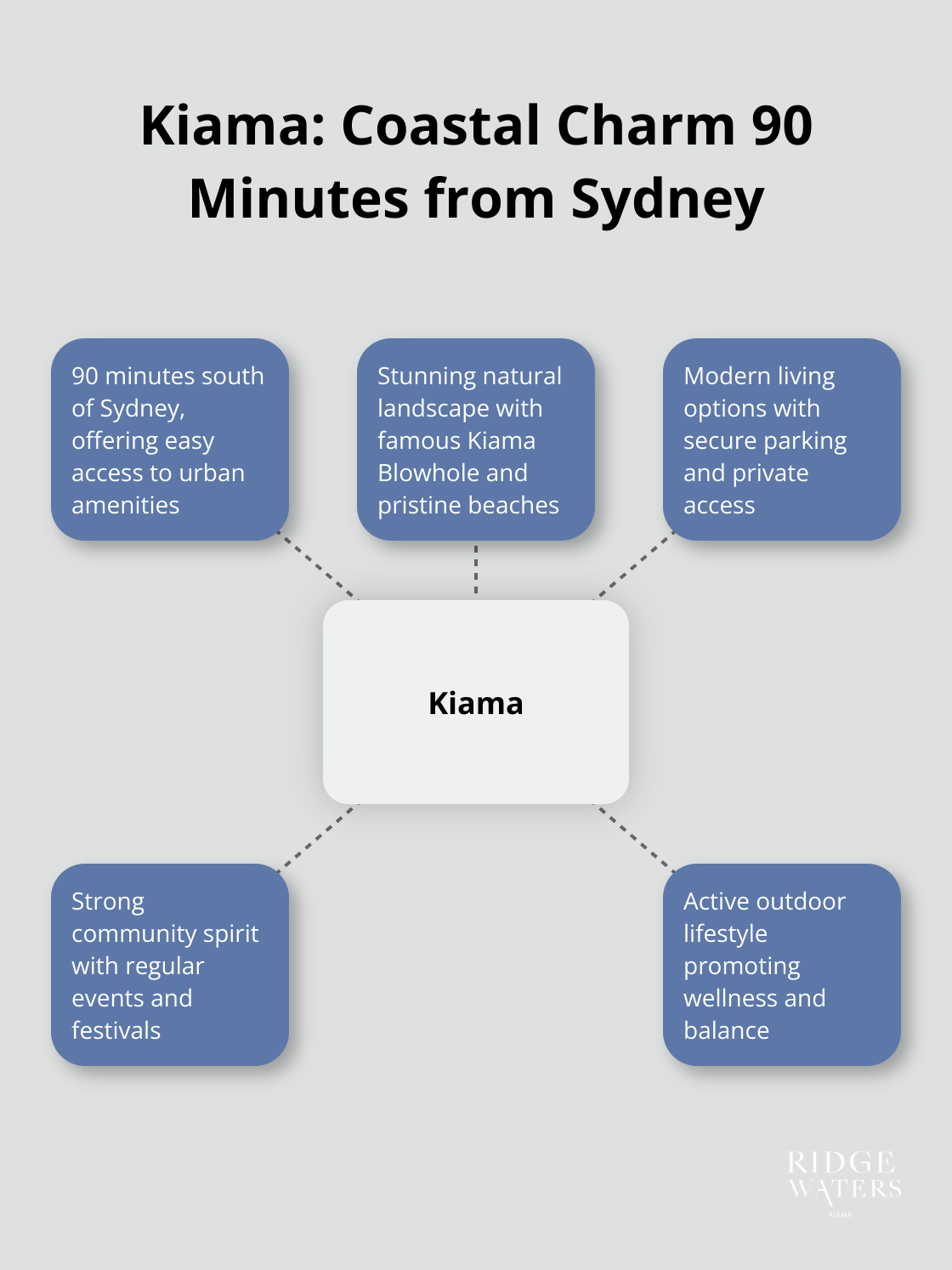 Hub and spoke chart showing Kiama's location and key features, including its proximity to Sydney, natural beauty, modern comforts, community spirit, and outdoor lifestyle. - Retirement community