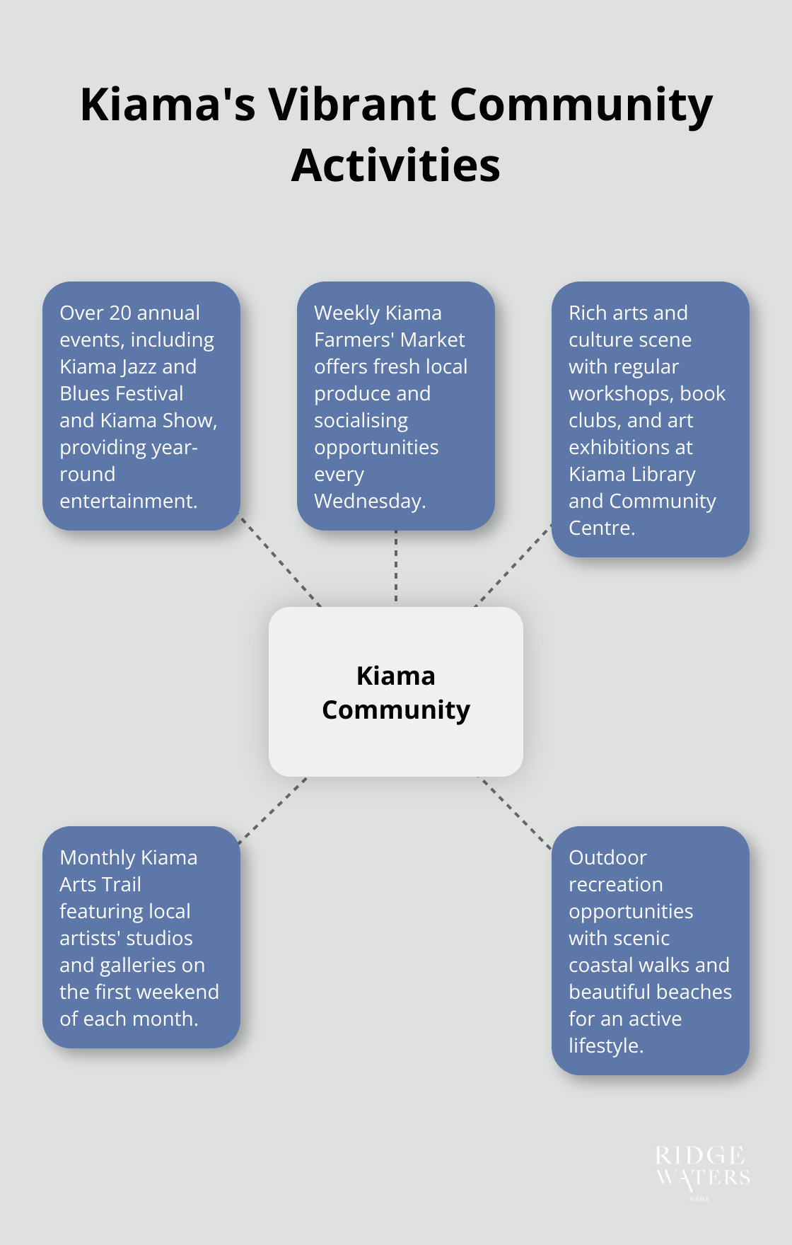 A hub and spoke chart showing various community activities in Kiama, including annual events, farmers' market, arts and culture, and outdoor recreation. - Retirement community