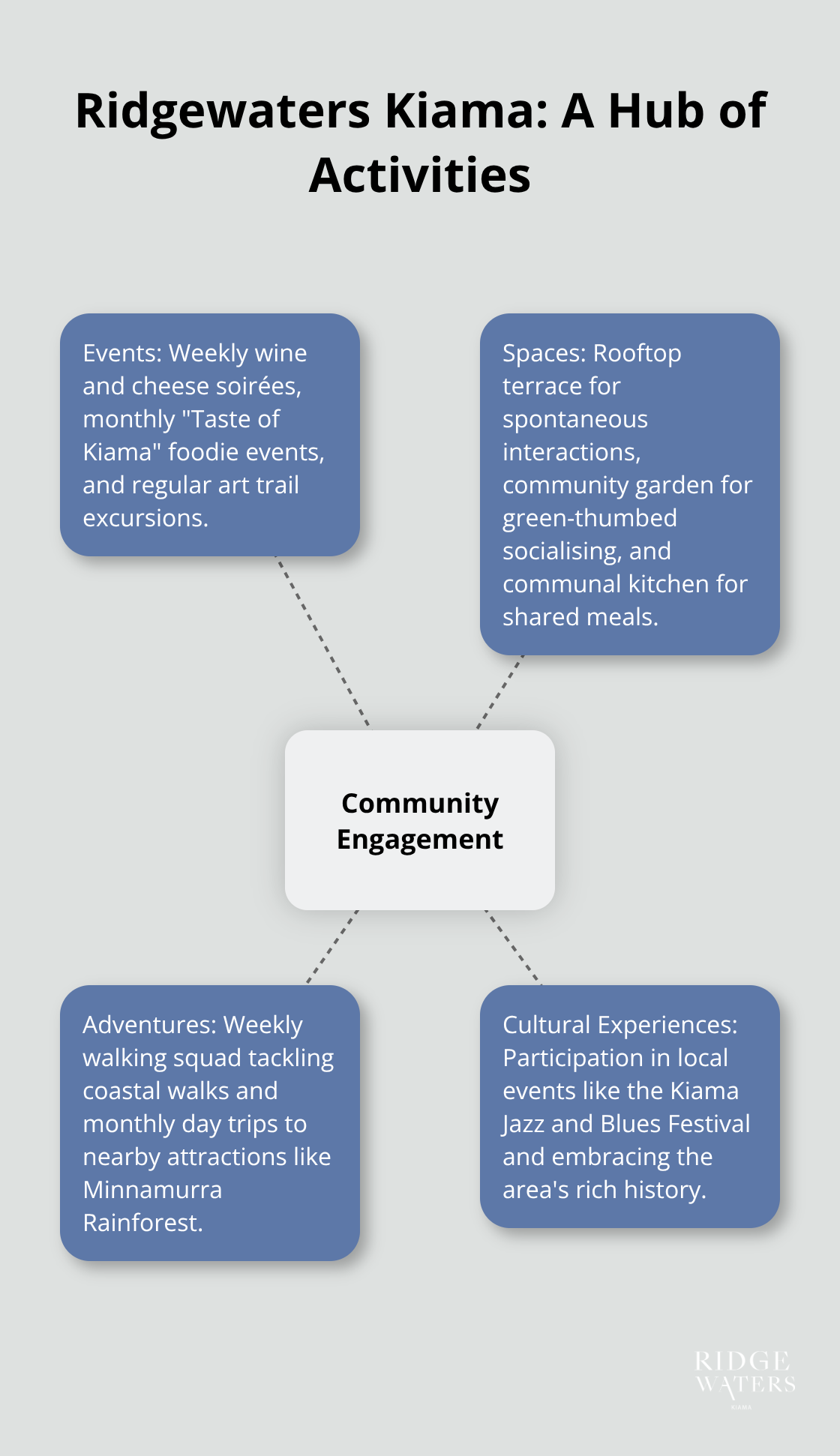 A hub and spoke chart showing various community engagement activities at Ridgewaters Kiama, including events, spaces, adventures, and cultural experiences. - Retirement community