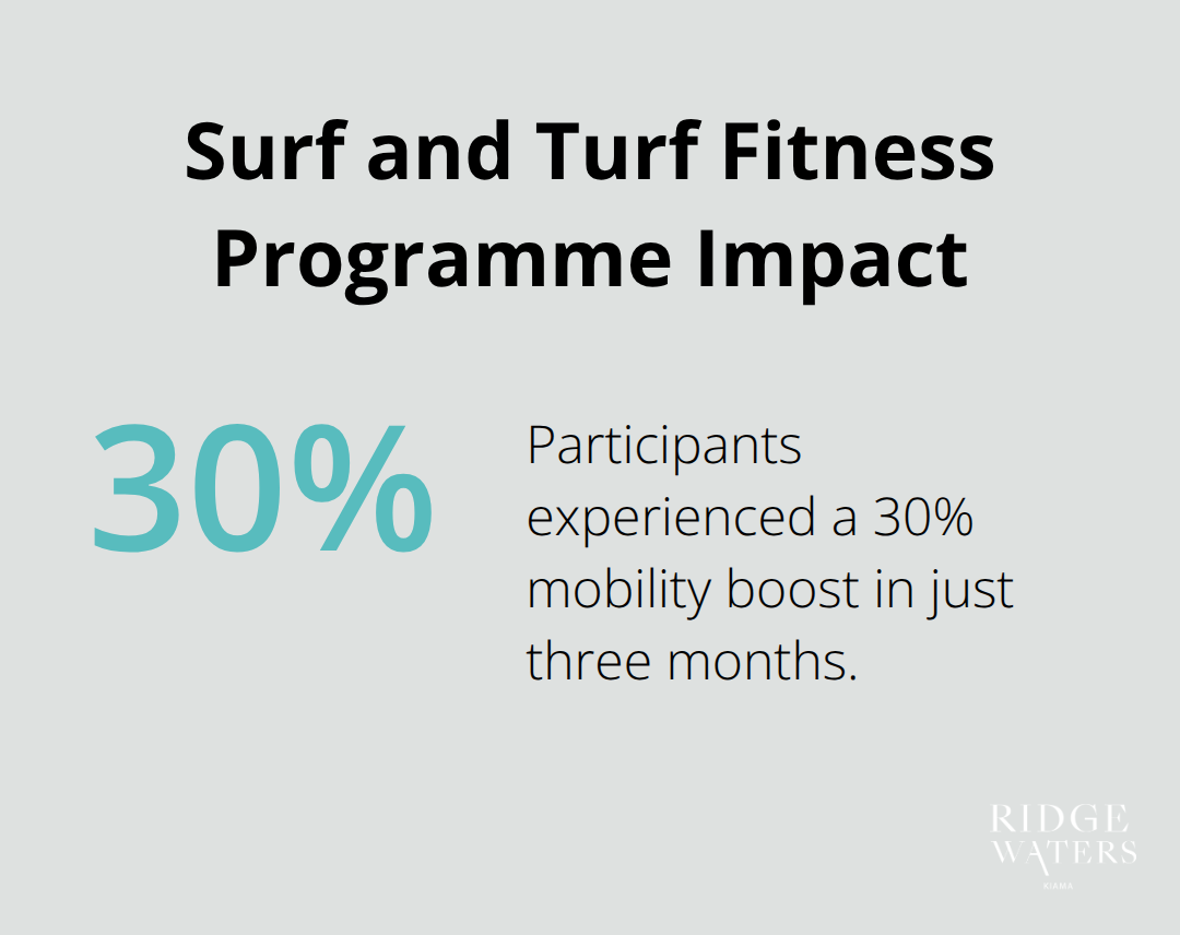 A percentage chart showing a 30% mobility boost achieved by participants in the Surf and Turf fitness programme over three months. - Retirement community