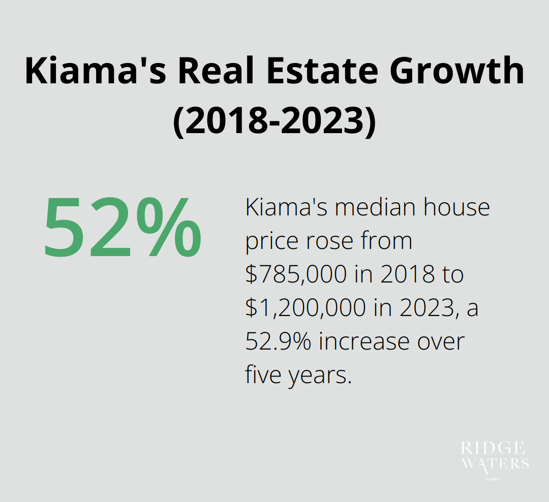 A percentage chart showing the 52.9% increase in Kiama's median house price from 2018 to 2023. - Retirement community