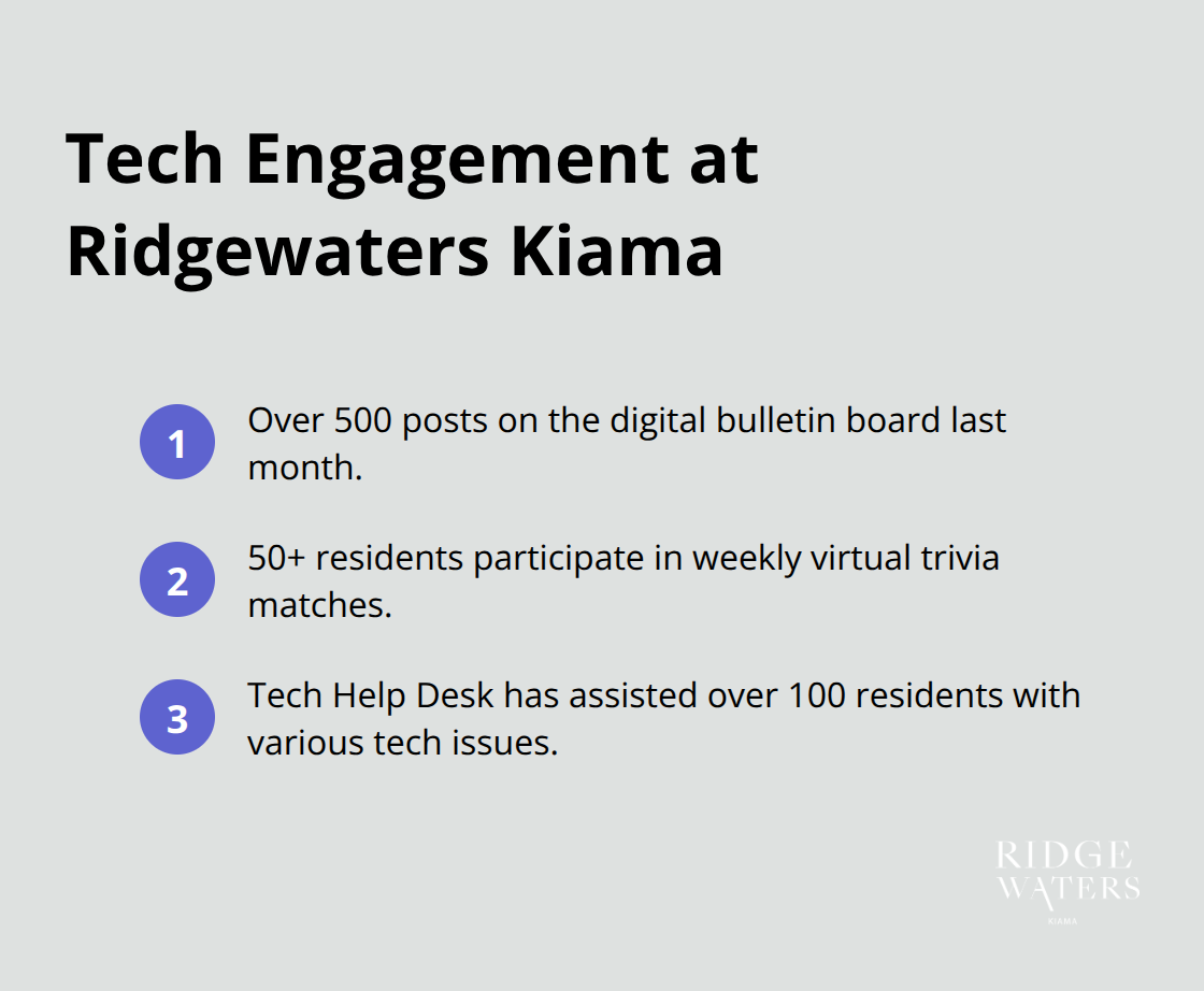 An ordered list chart showing key tech-related statistics at Ridgewaters Kiama, including digital bulletin board posts, virtual trivia participants, and Tech Help Desk assistance.