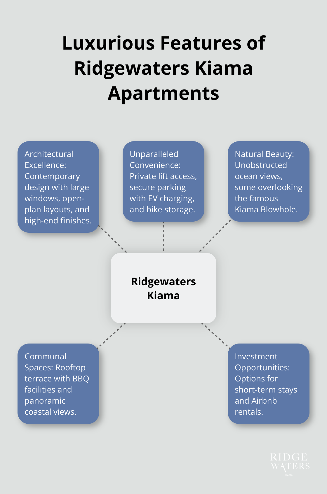 Hub and spoke chart showcasing the luxurious features of Ridgewaters Kiama apartments
