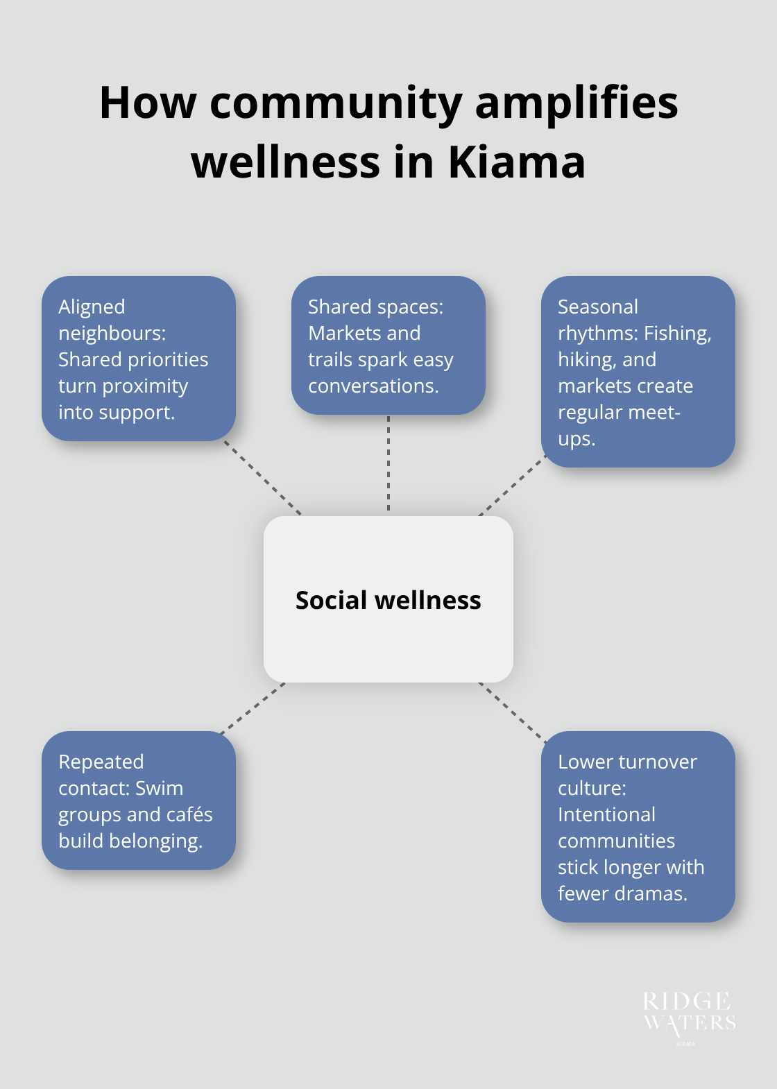 Hub-and-spoke visual showing social elements that support health at Ridgewaters Kiama