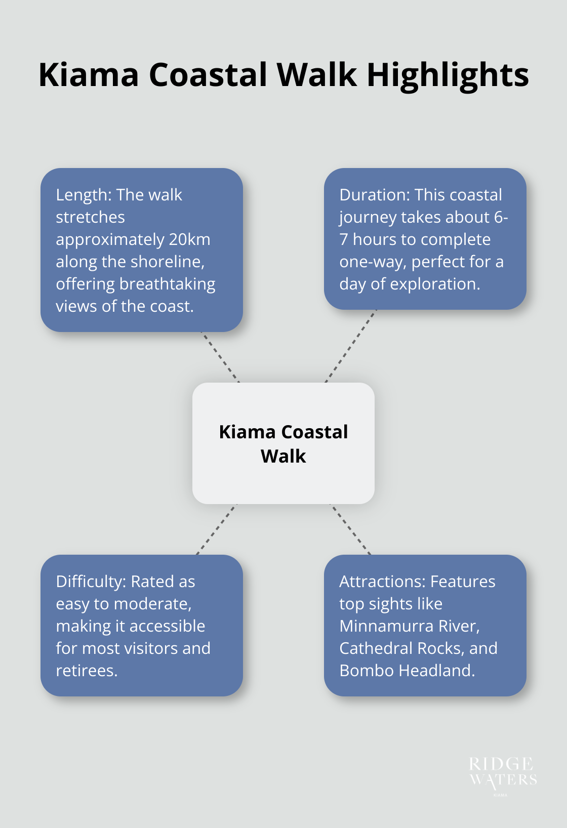 A hub and spoke chart showing key features of the Kiama Coastal Walk, including its length, duration, difficulty level, and main attractions. - Retirement haven