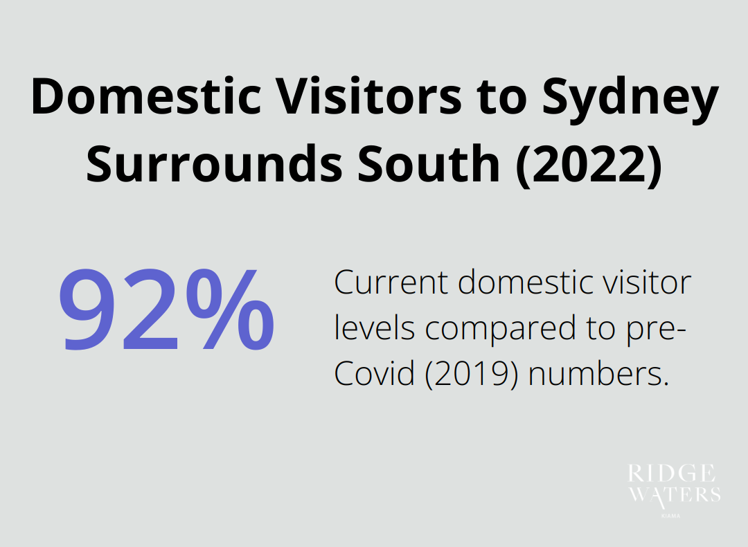 A percentage chart showing that domestic visitors to the Sydney Surrounds South region, including Kiama, reached 11.3 million in 2022, which is 92% of pre-Covid levels of 2019.