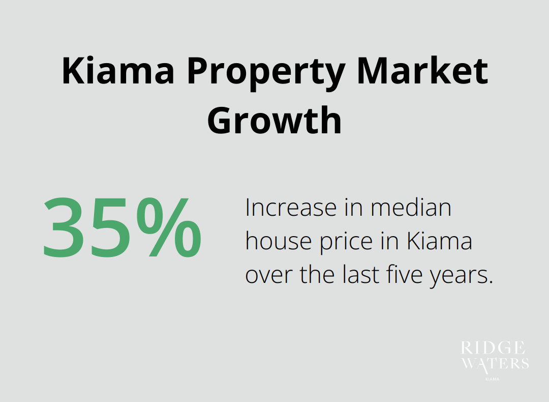 A percentage chart showing that the median house price in Kiama has increased by 35% over the last five years. - Retirement haven