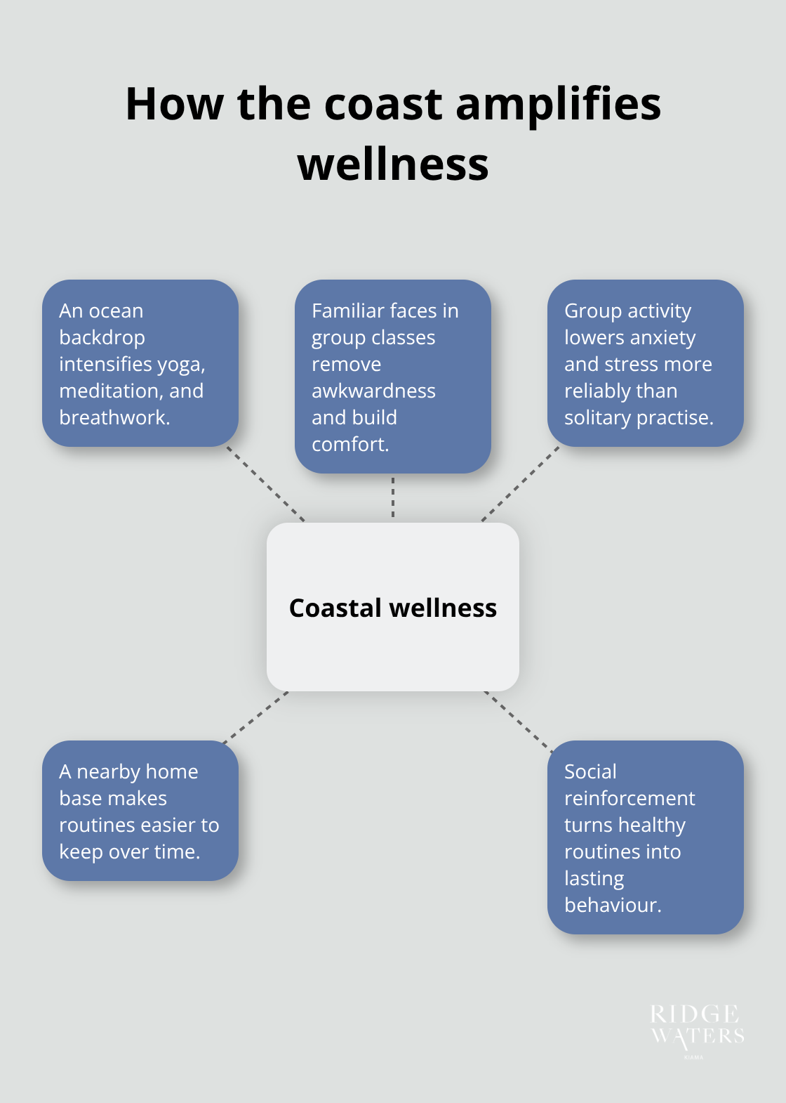 Factors that make ocean-side wellness stick in Kiama - Retirement hobbies