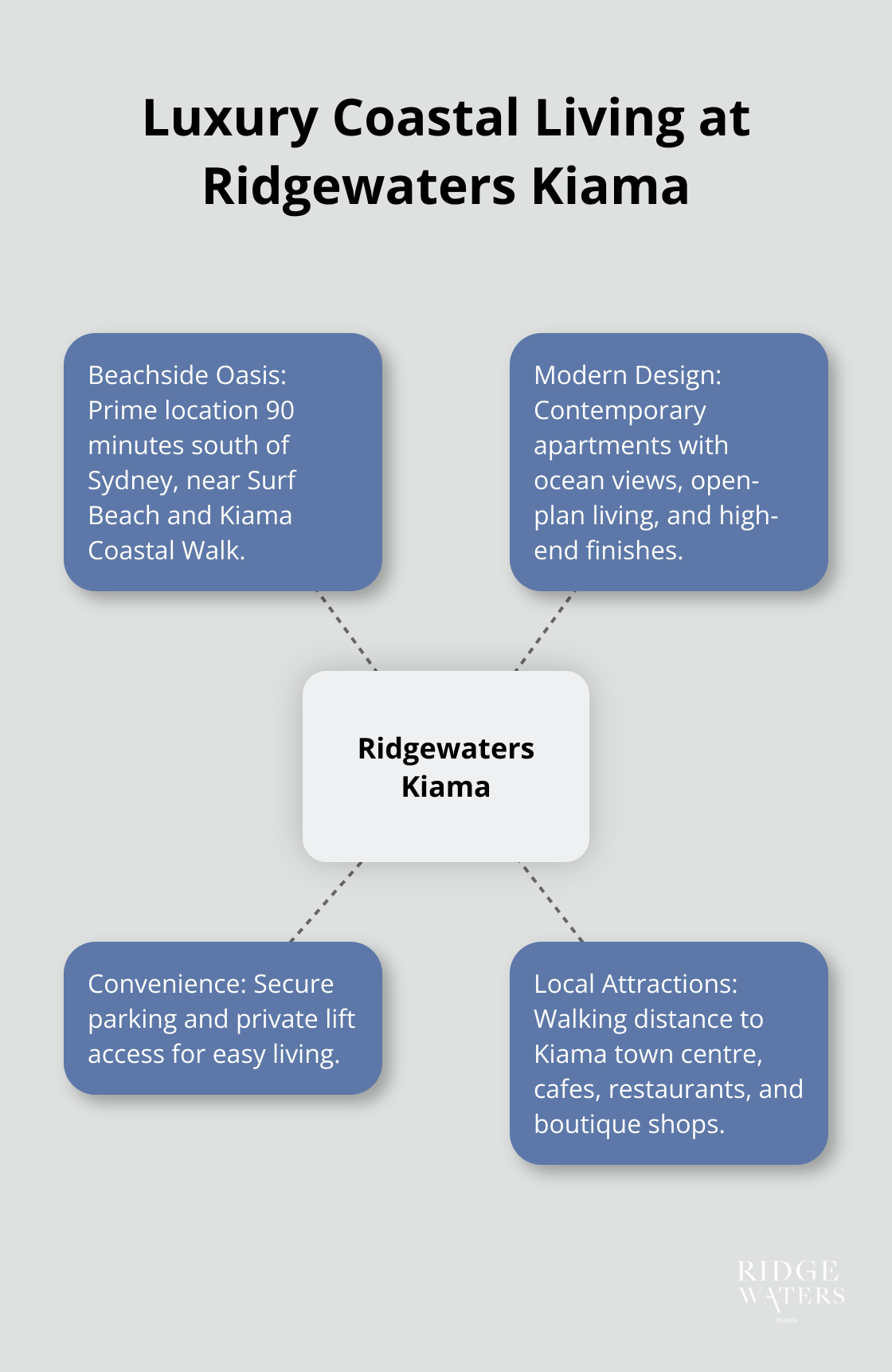A hub and spoke chart illustrating the key features of luxury coastal living at Ridgewaters Kiama, including beachside location, modern design, convenience, and local attractions. - Retirement living
