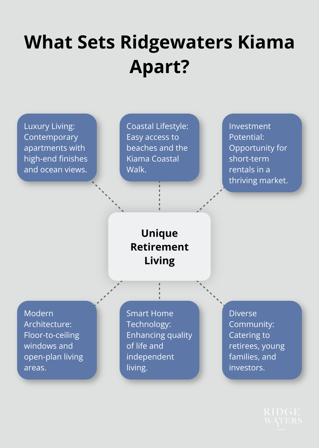 Hub and spoke chart showing unique features of Ridgewaters Kiama, including luxury living, coastal lifestyle, investment potential, modern architecture, smart home technology, and diverse community. - Retirement living