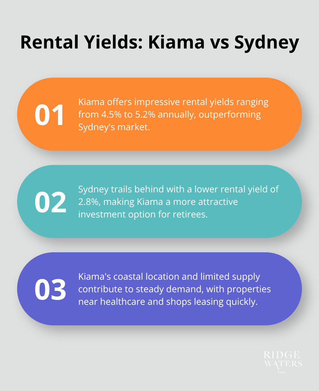 Ordered list chart comparing rental yields between Kiama and Sydney, highlighting Kiama's higher yields and additional benefits. - Retirement living