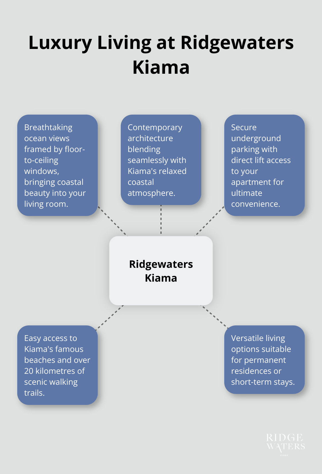 A hub and spoke chart illustrating the key features of luxury living at Ridgewaters Kiama, including ocean views, contemporary design, secure parking, natural surroundings, and versatile living options. - Retirement paradise