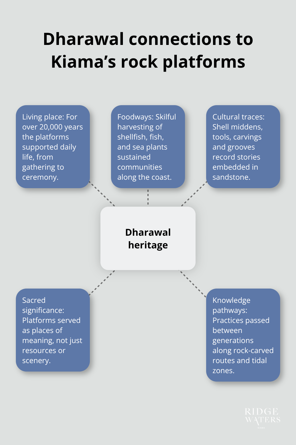 Hub-and-spoke showing key aspects of Dharawal cultural heritage on Kiama’s rock platforms