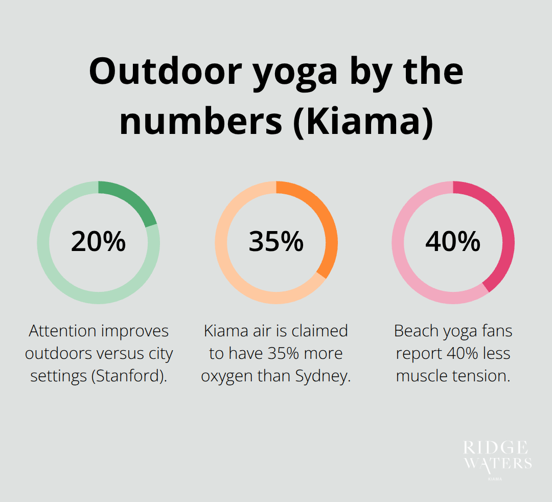 Key percentage-based benefits cited in the Kiama beach yoga post - Seaside yoga