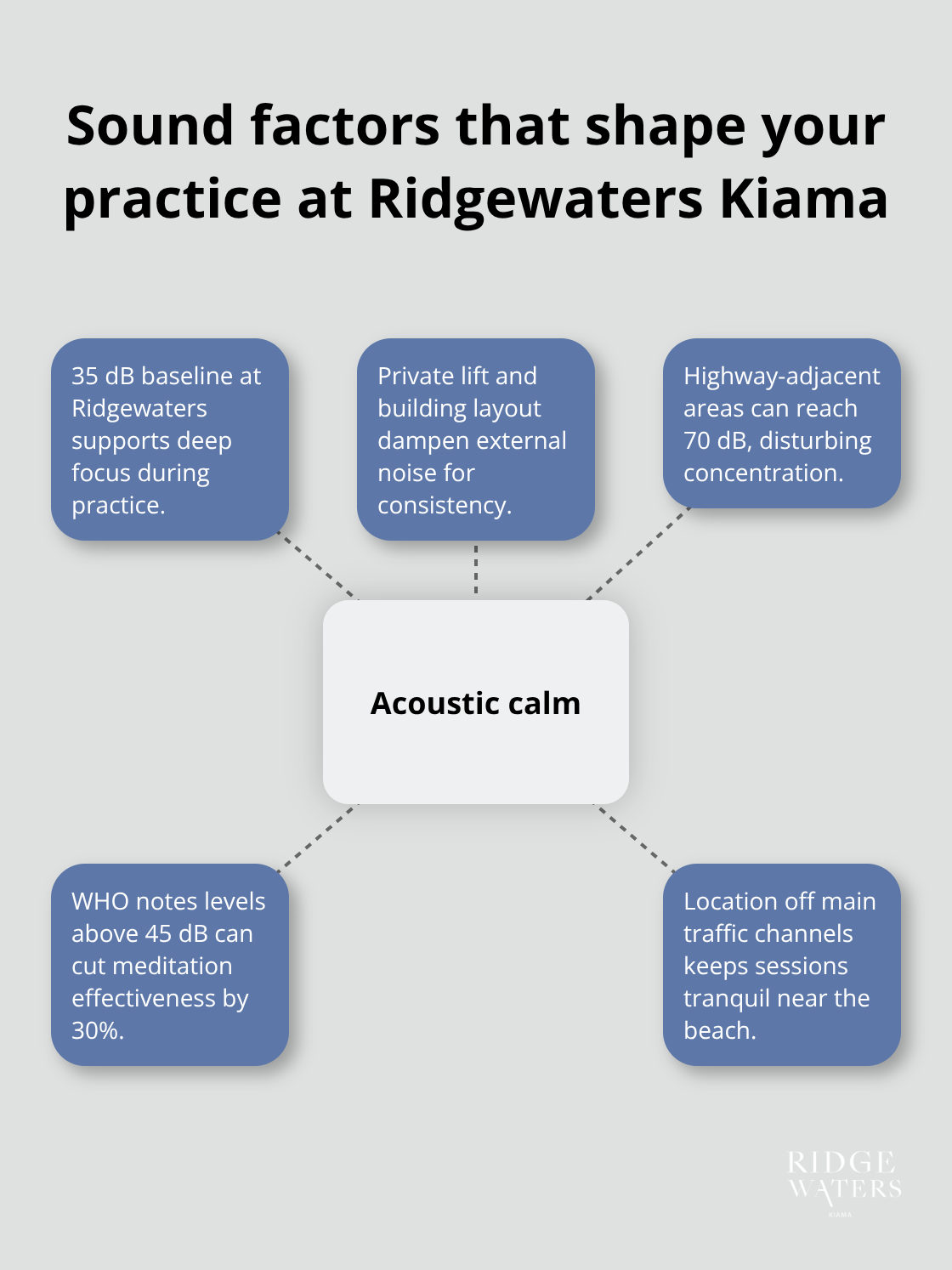 Quiet design features and noise benchmarks affecting meditation quality