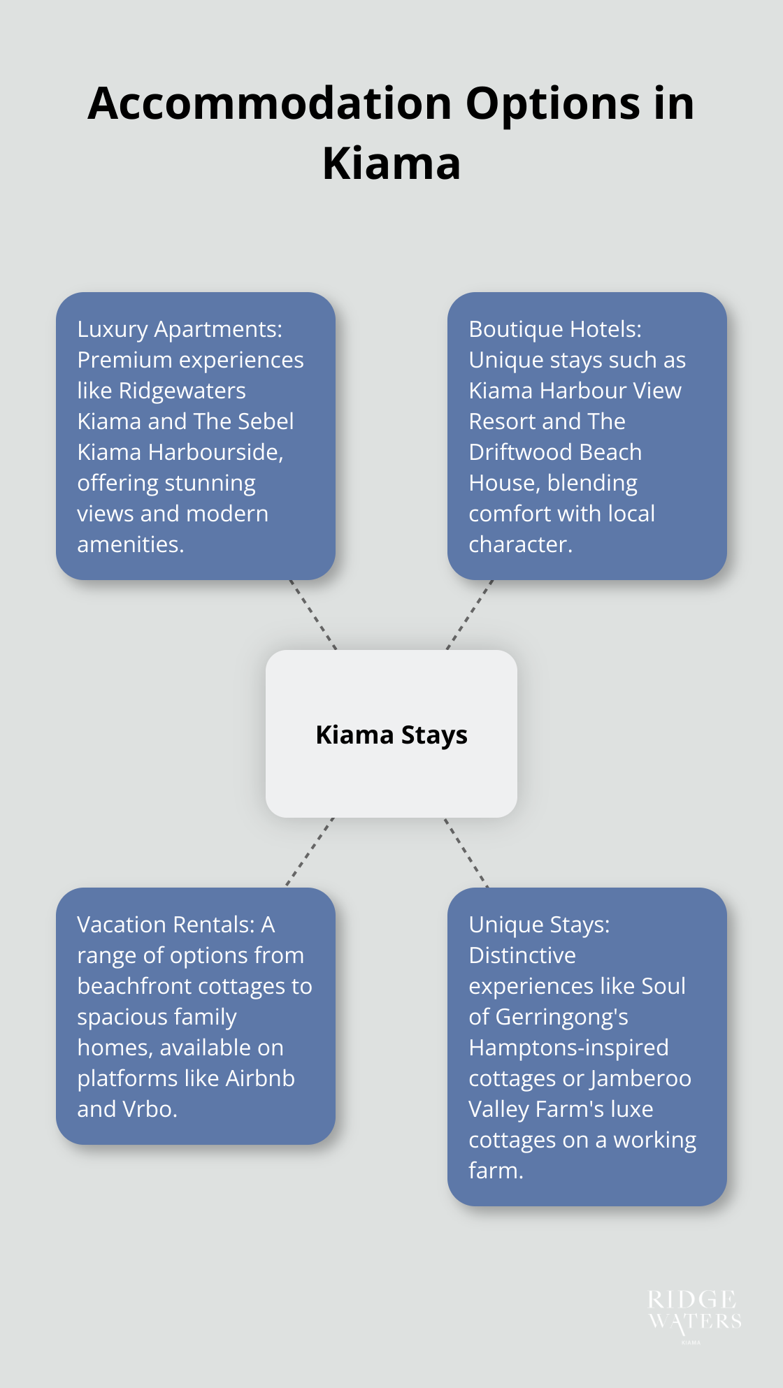 A hub and spoke chart showing various accommodation types available in Kiama, including luxury apartments, boutique hotels, vacation rentals, and unique stays.
