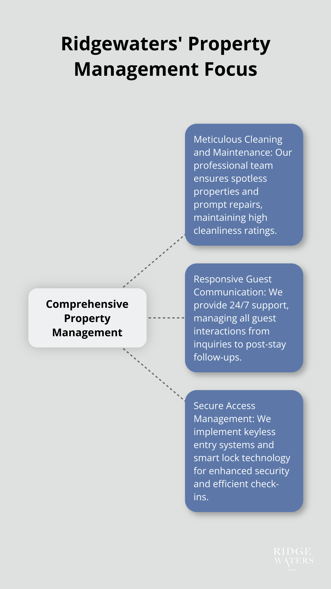A hub-spoke chart showing Ridgewaters' comprehensive property management approach with three key areas: Meticulous Cleaning and Maintenance, Responsive Guest Communication, and Secure Access Management. - Short-term rentals
