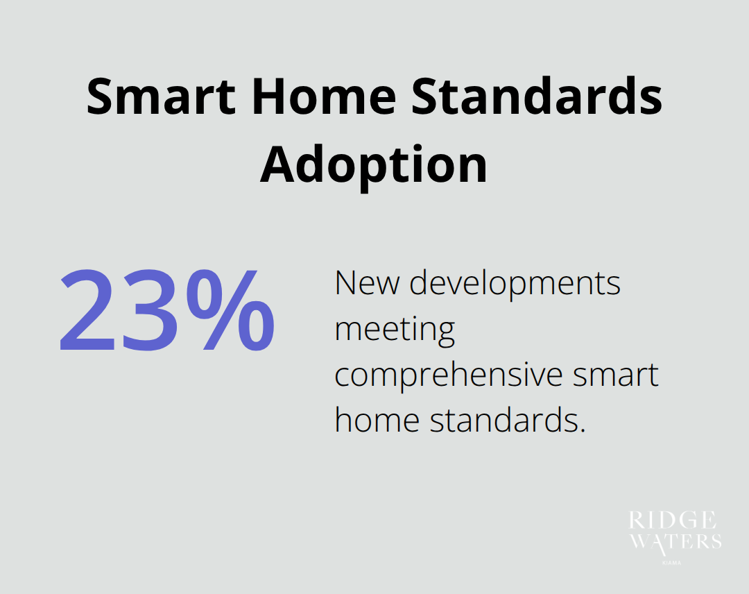 Chart showing that 23% of new developments are hitting comprehensive smart home standards