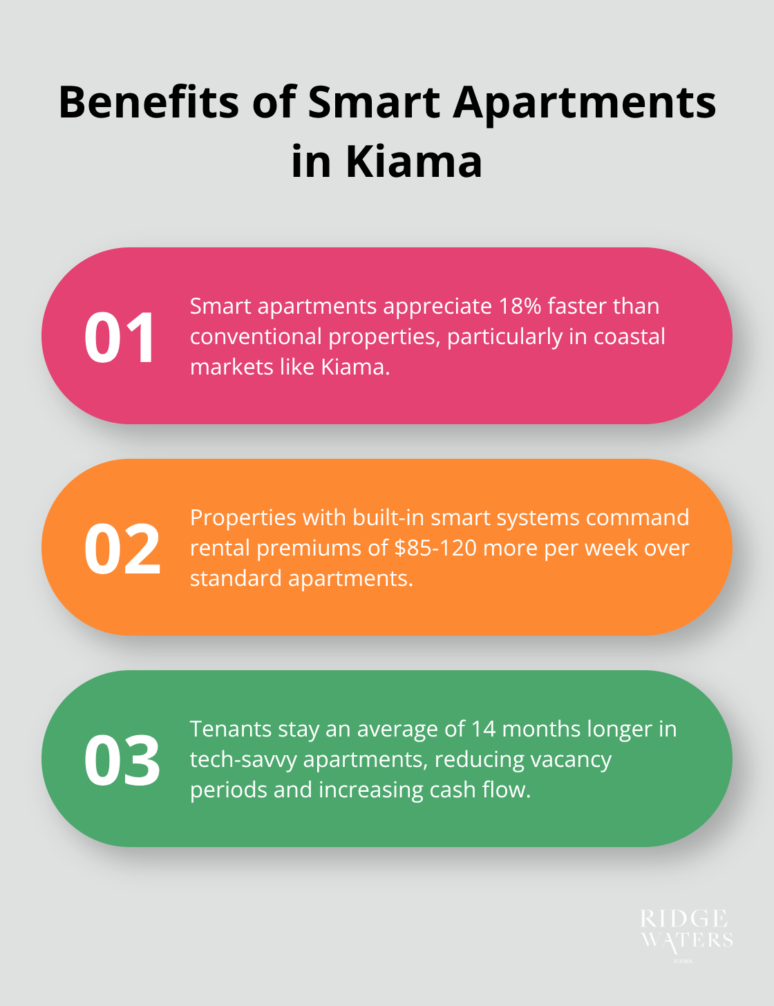 Chart listing three key benefits of smart apartments in Kiama: faster appreciation, higher rental premiums, and longer tenant stays