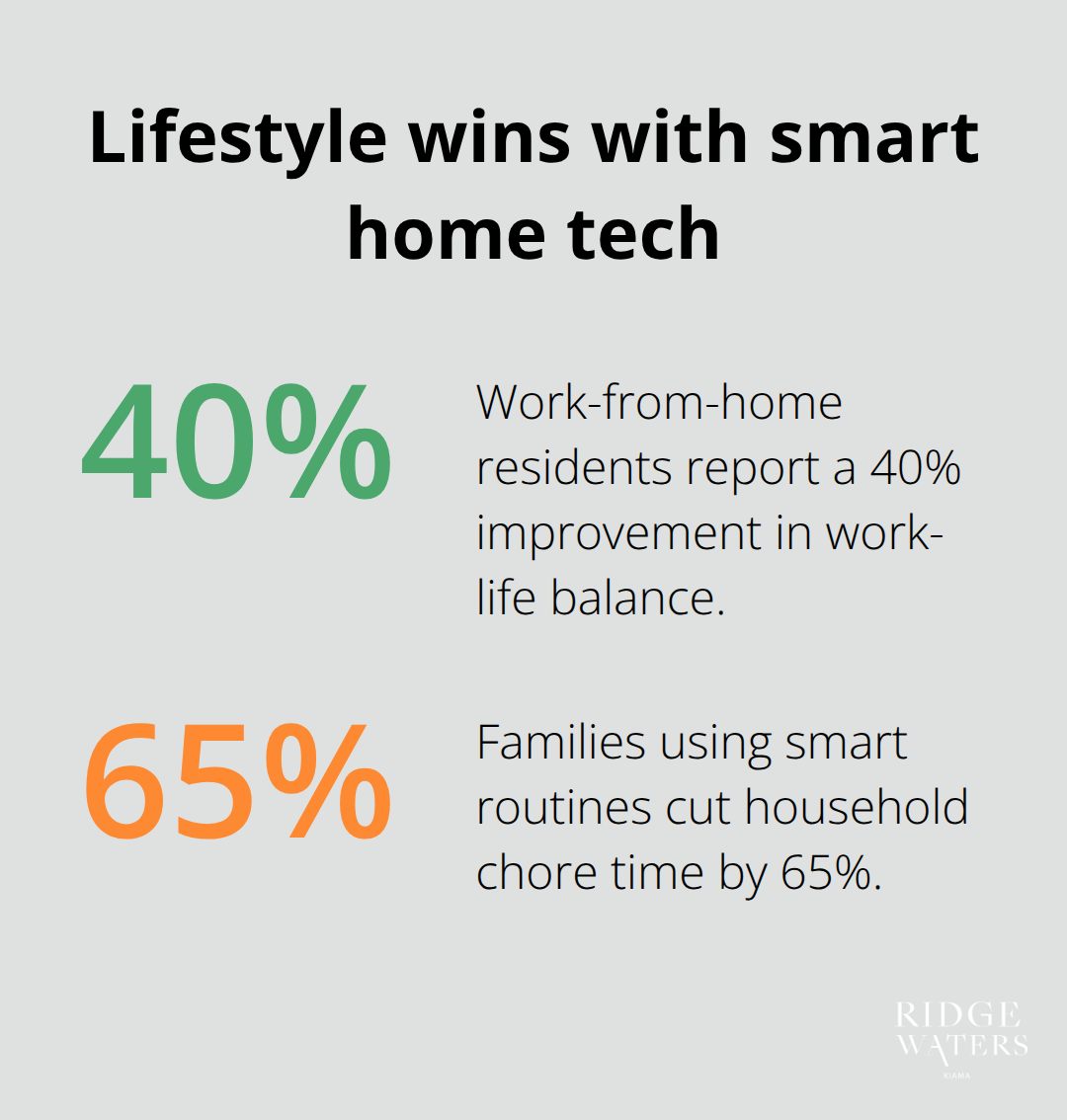 Visual highlighting a 40% work-life balance improvement and a 65% cut to household chore time for Australian households using smart tech.