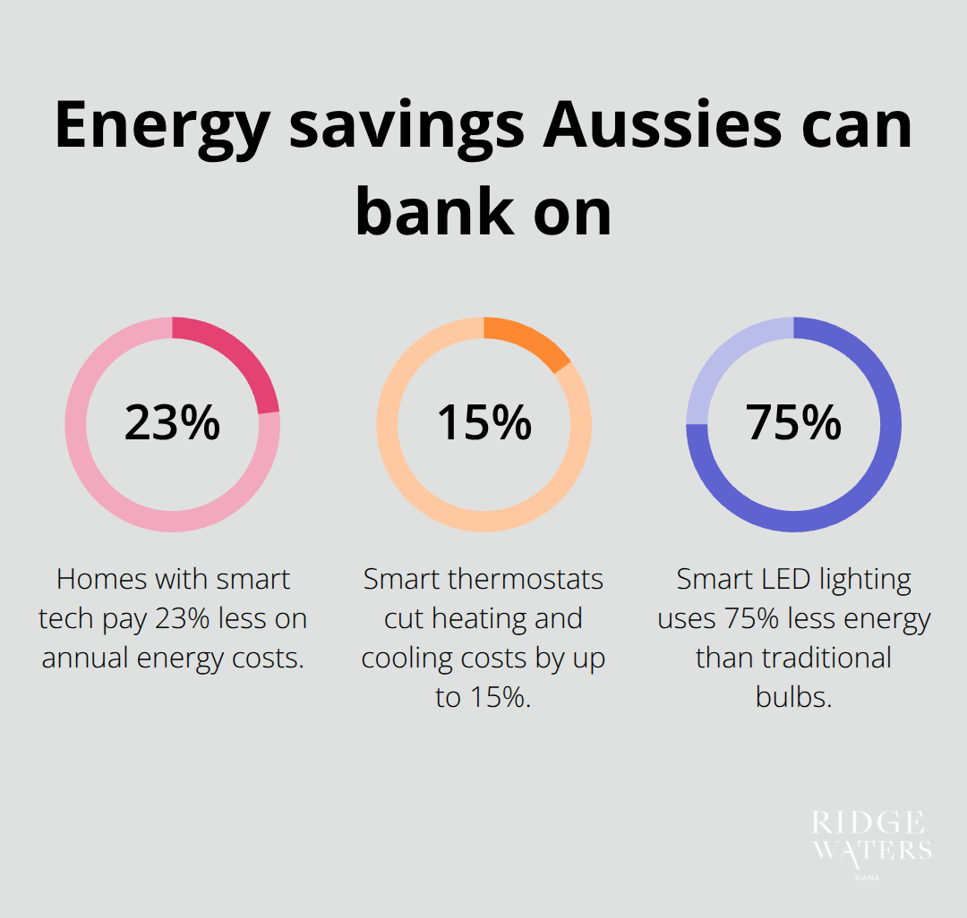 Infographic showing 23% annual energy bill reduction, 15% HVAC savings, and 75% lighting energy reduction for smart homes in Australia. - Smart technology
