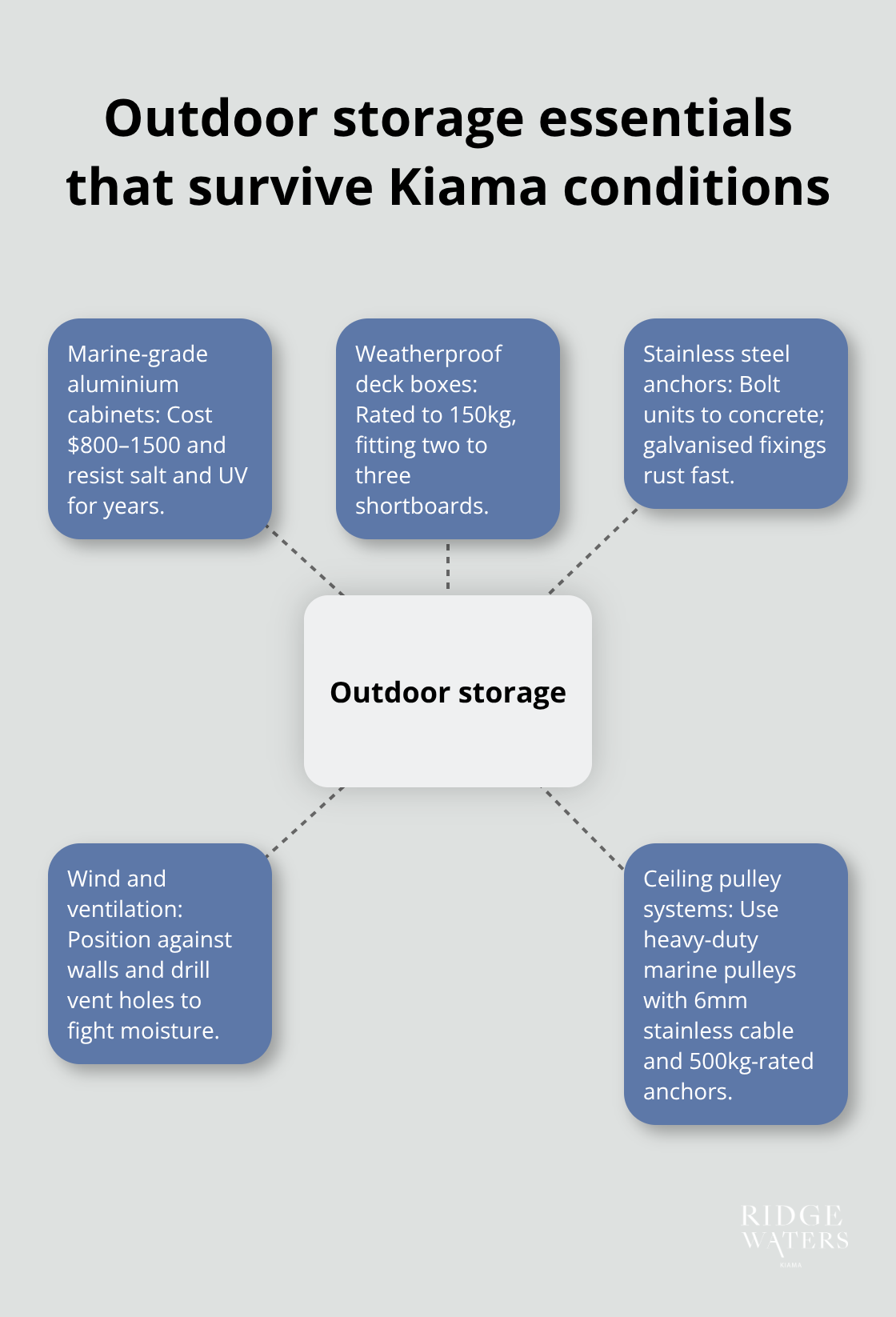 Key components for durable balcony surfboard storage in coastal Australia