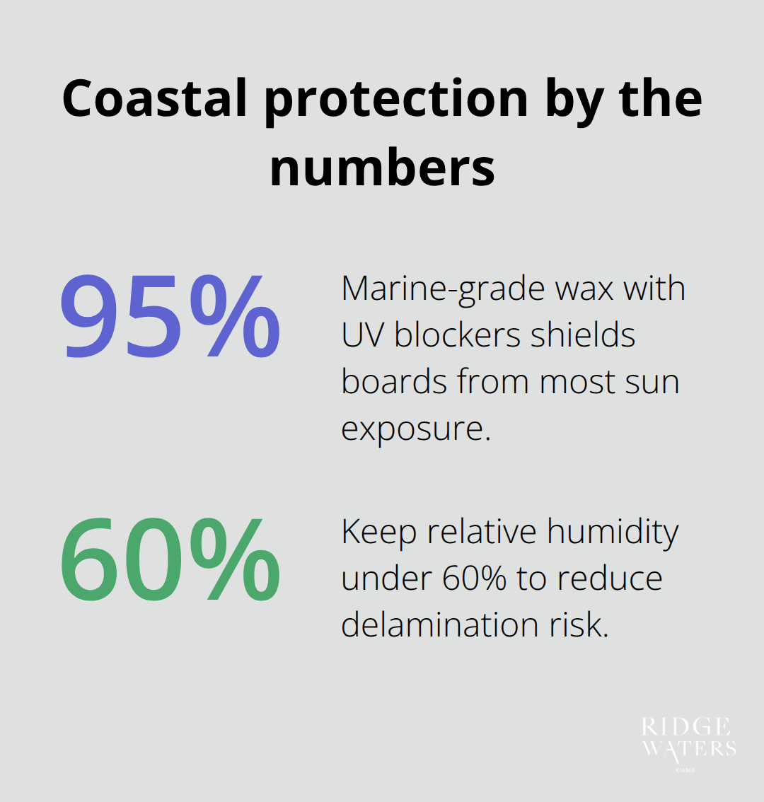 Key percentages to keep your surfboards safe in Australian coastal apartments