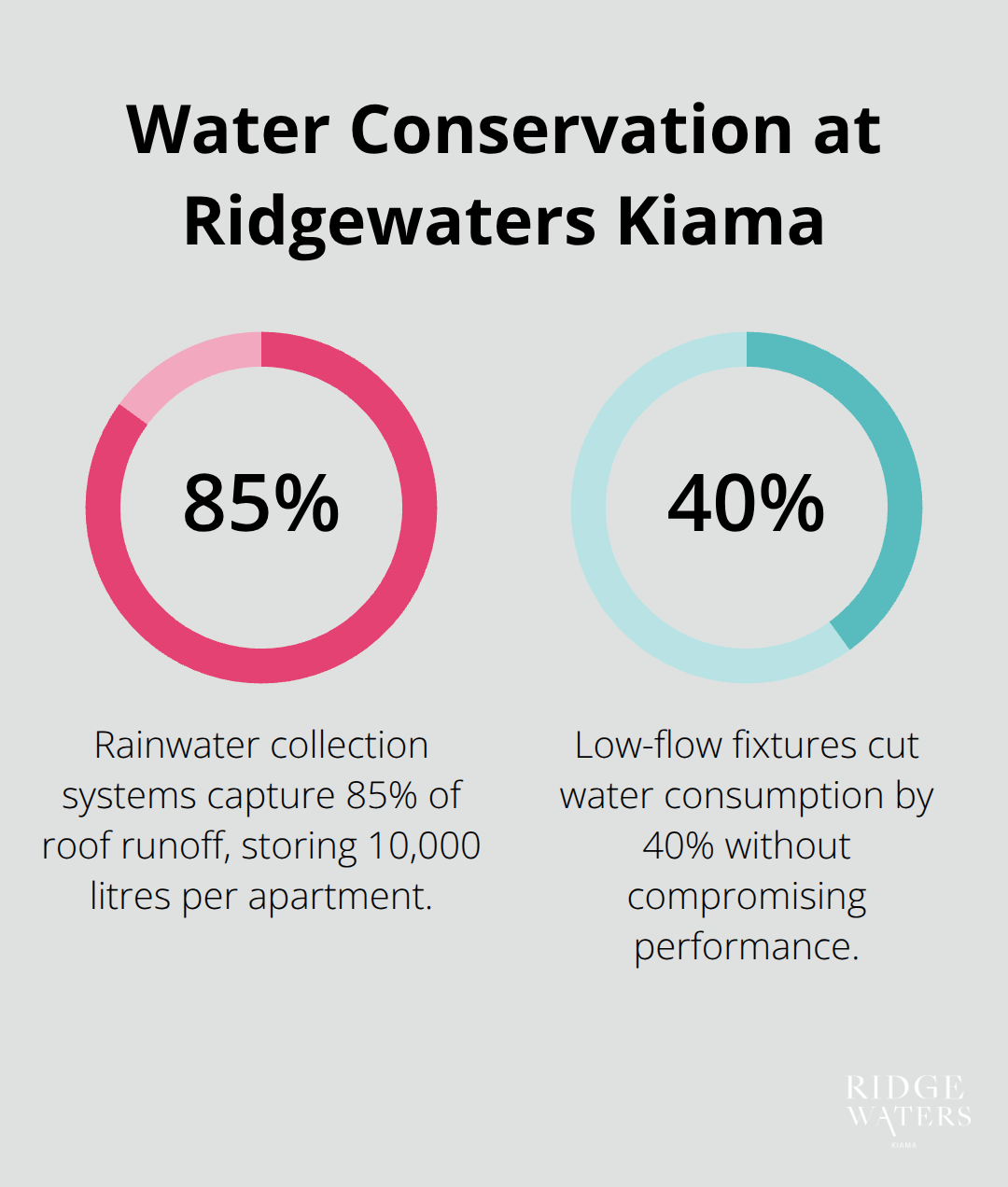 Chart showing water conservation statistics at Ridgewaters Kiama: 85% of roof runoff captured, 40% consumption reduction with low-flow fixtures