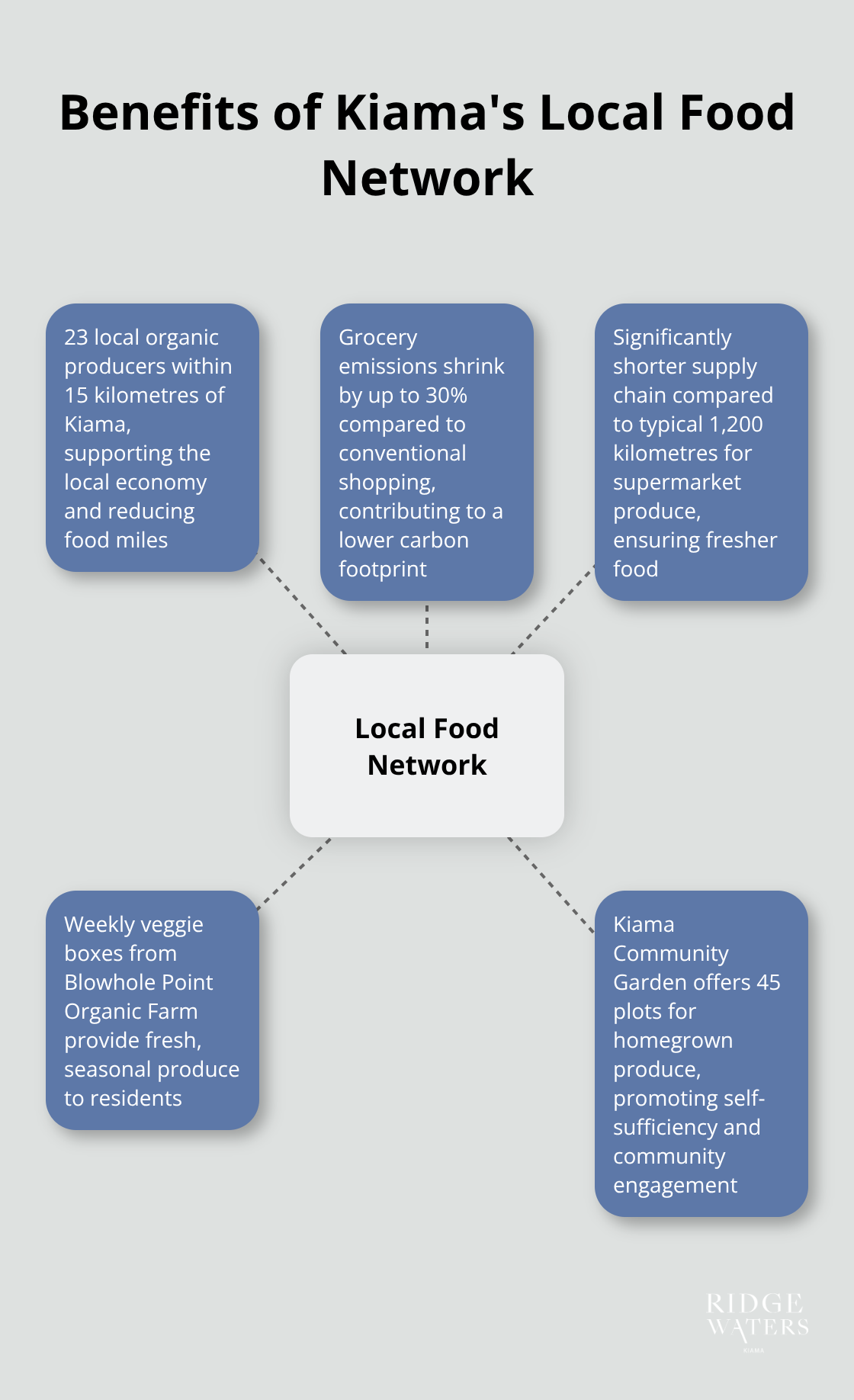 Hub and spoke chart illustrating the benefits of Kiama's local food network, including 23 local organic producers within 15km, 30% reduction in grocery emissions, and comparison to 1,200km for typical supermarket produce - Sustainable living
