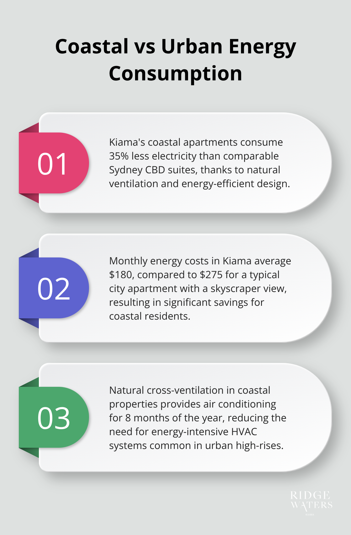 Ordered list chart comparing energy consumption and costs between coastal and urban properties, highlighting 35% less electricity usage and lower monthly energy costs in Kiama - Sustainable living
