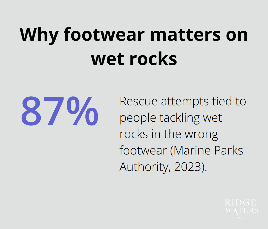 Share of 2023 rescue attempts linked to wrong footwear on wet rocks in Kiama’s tidal pools.