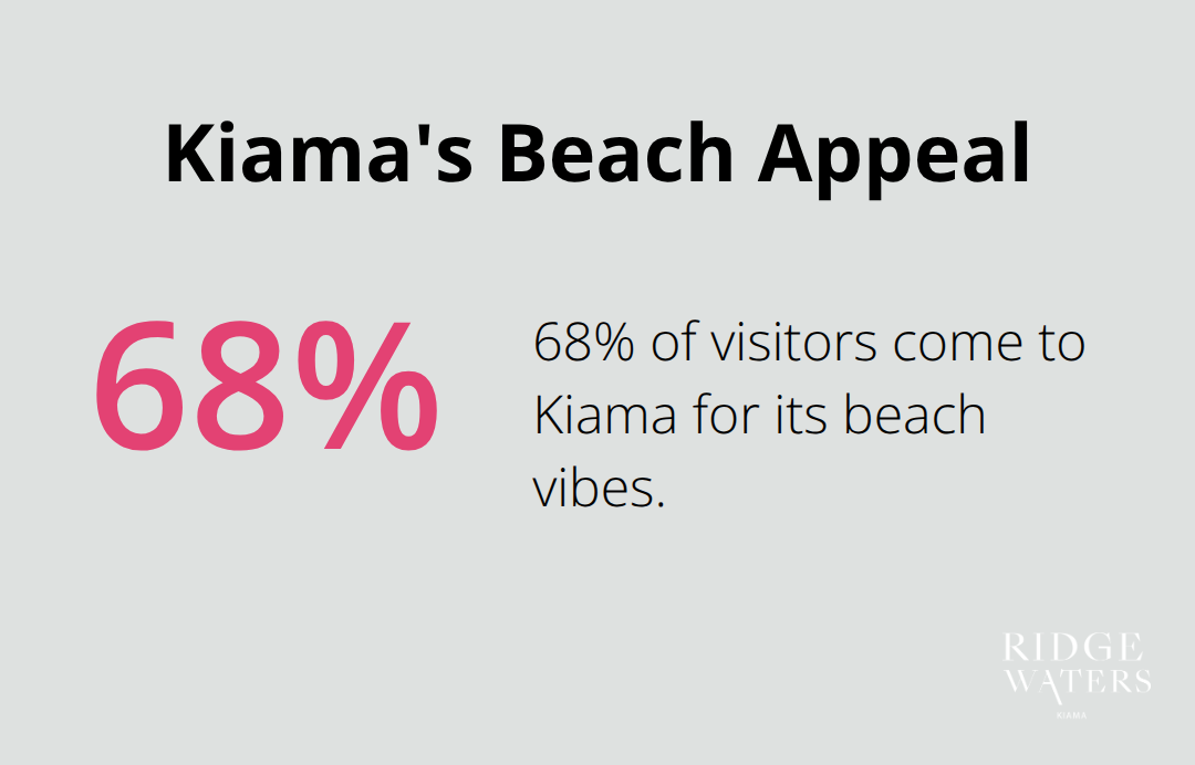 Chart showing 68% of visitors come to Kiama for beach vibes - Vacation homes