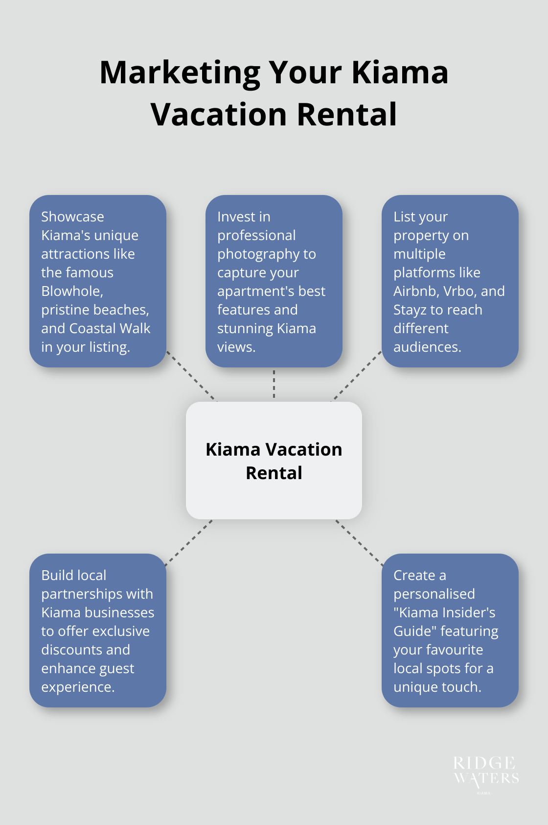 Hub and spoke diagram showing key strategies for marketing a vacation rental in Kiama