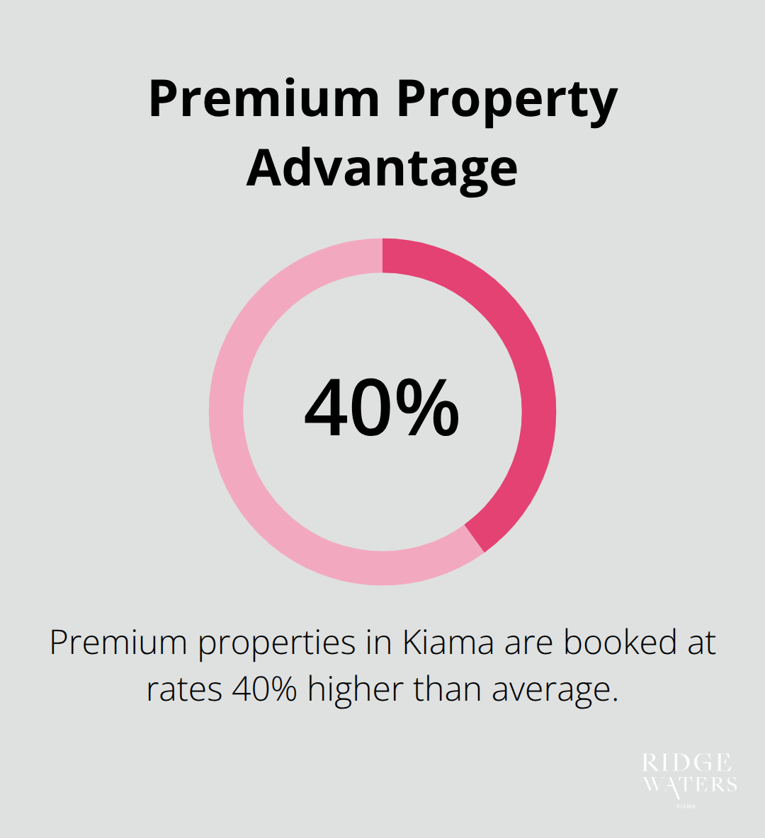 Chart showing premium properties in Kiama booked at 40% higher rates - Vacation homes