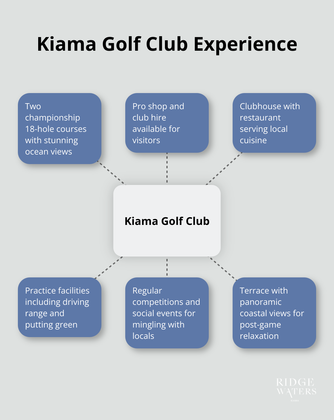 A hub-and-spoke chart showcasing the key features and offerings of Kiama Golf Club, including courses, facilities, and amenities. - What to do in Kiama